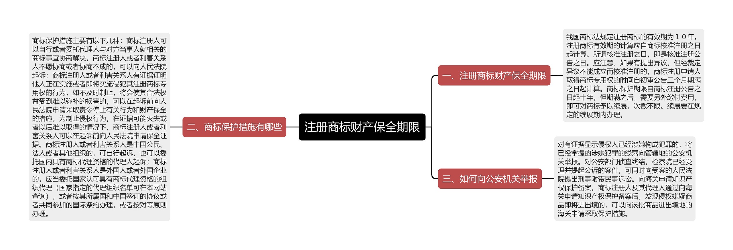 注册商标财产保全期限