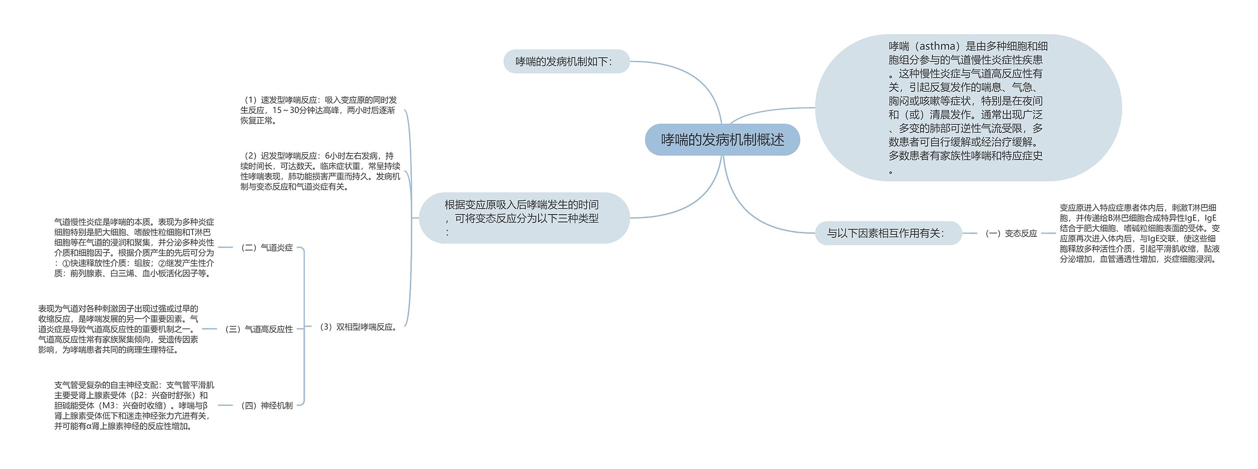 哮喘的发病机制概述思维导图