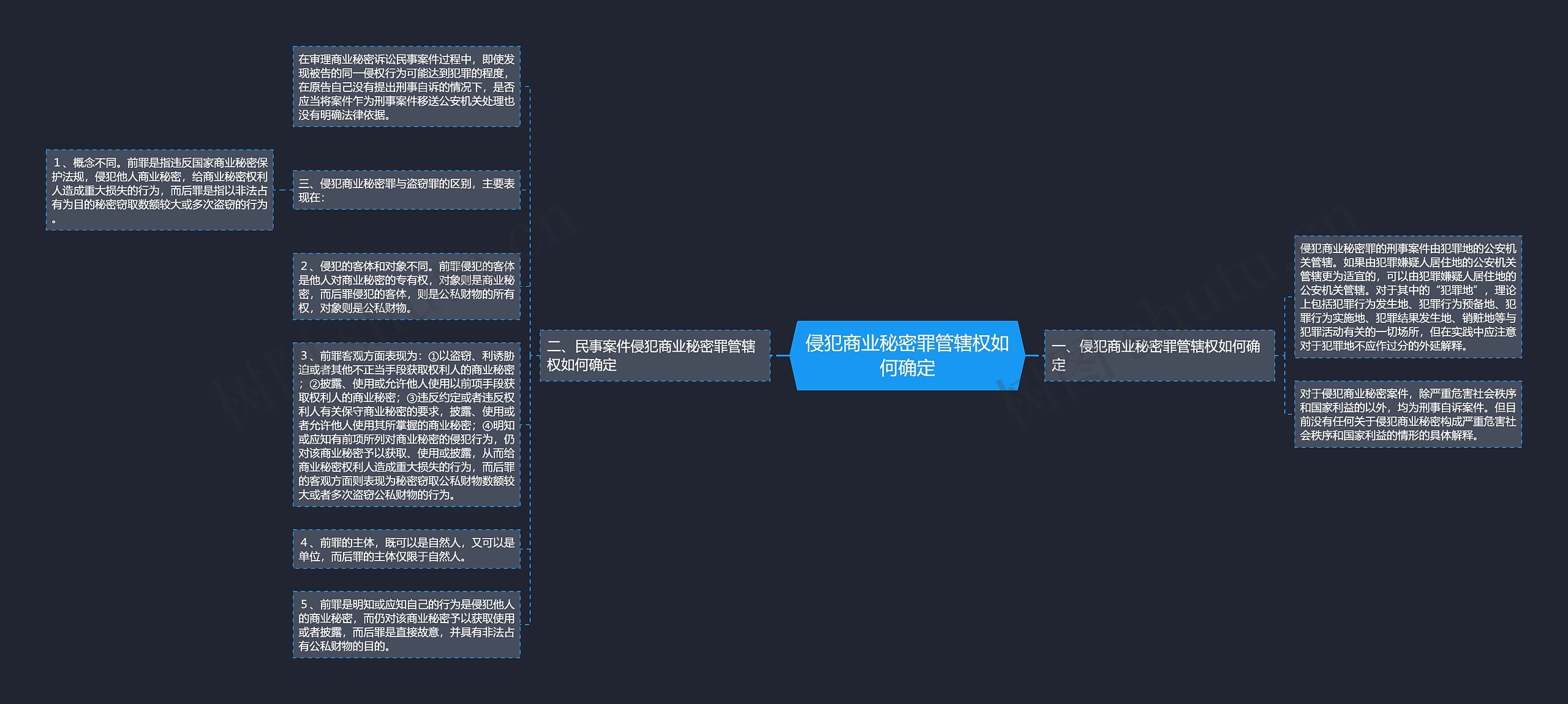 侵犯商业秘密罪管辖权如何确定思维导图