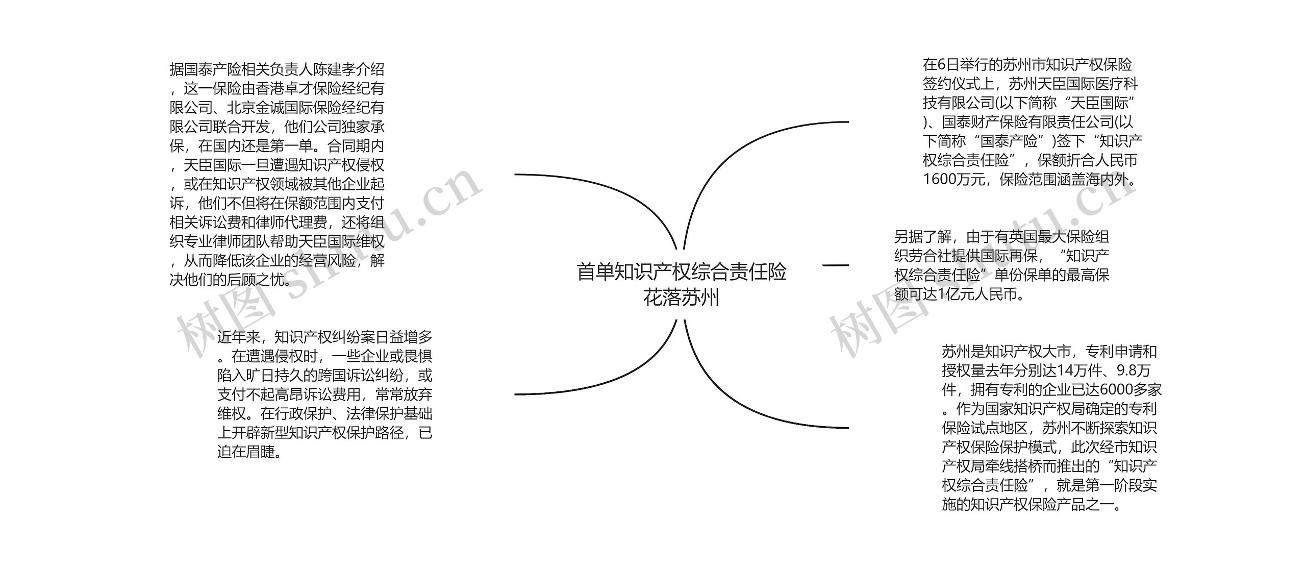 首单知识产权综合责任险花落苏州思维导图