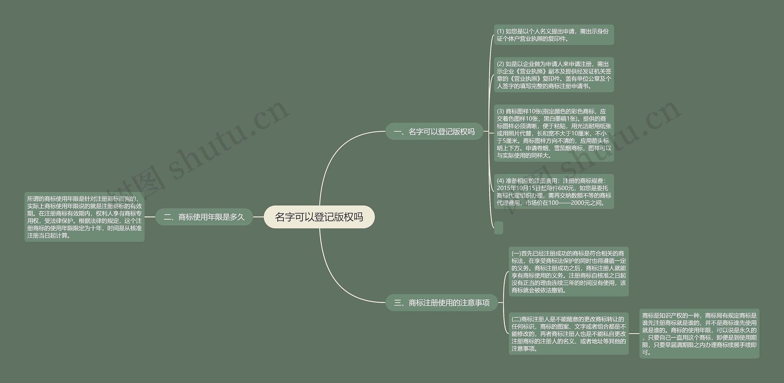 名字可以登记版权吗