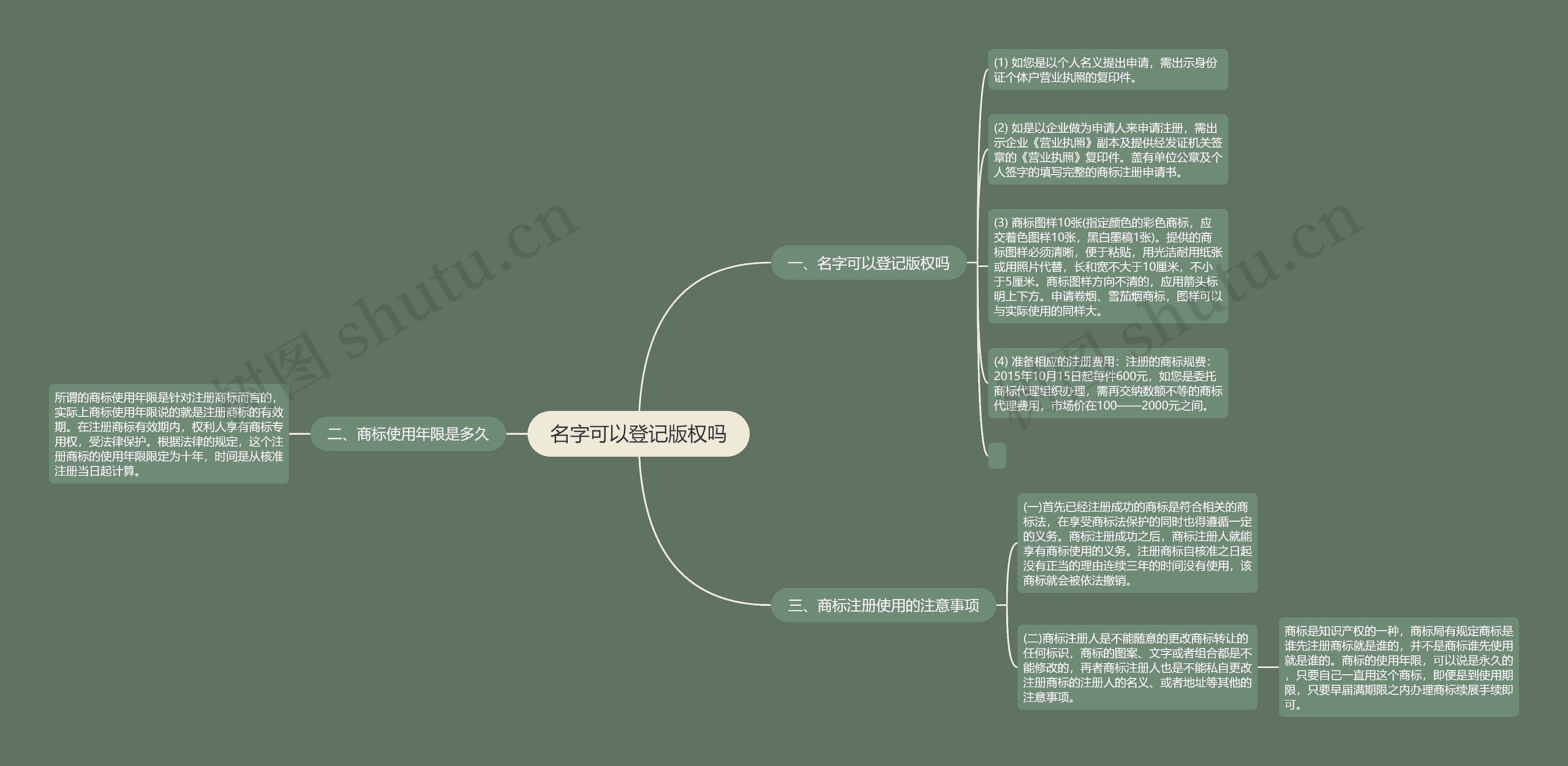 名字可以登记版权吗思维导图