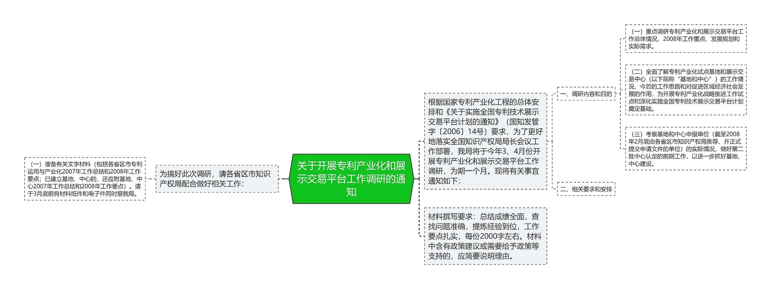 关于开展专利产业化和展示交易平台工作调研的通知思维导图