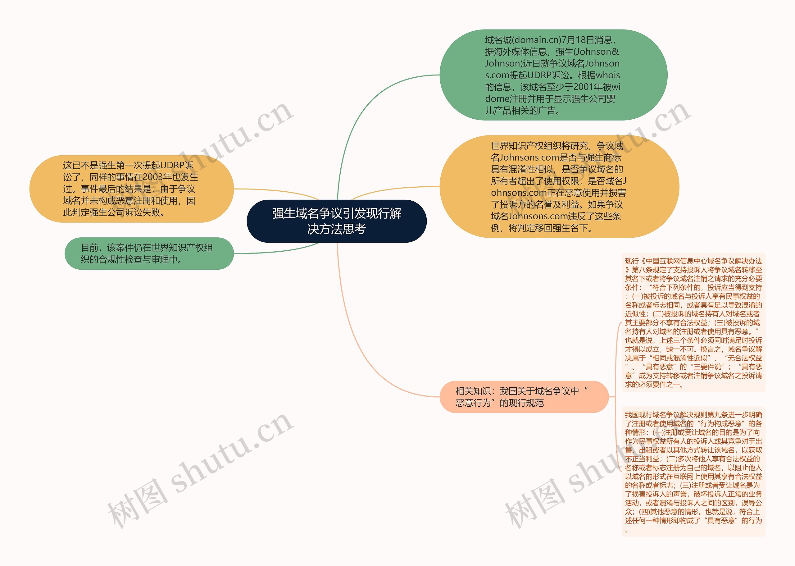 强生域名争议引发现行解决方法思考思维导图