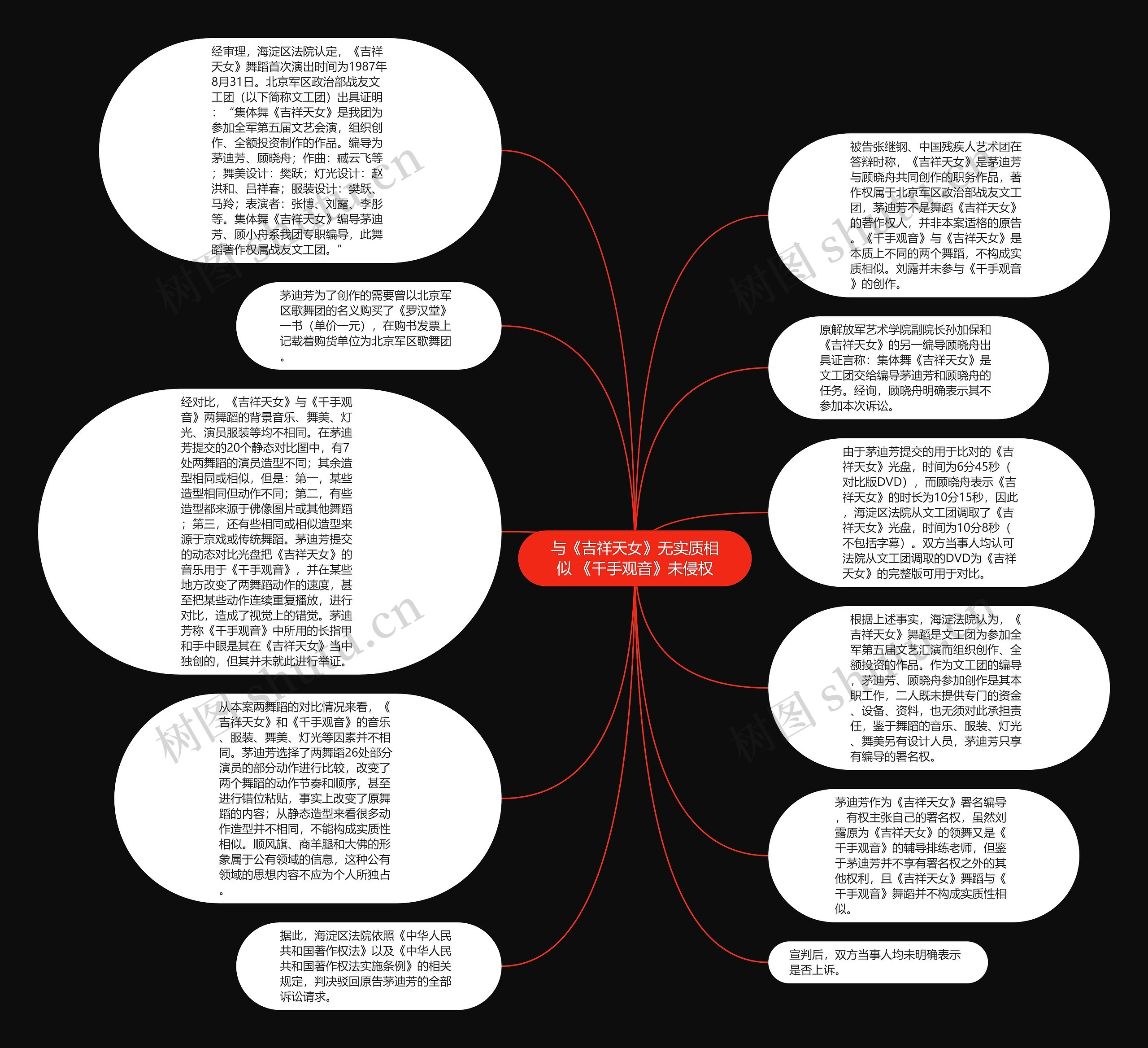 与《吉祥天女》无实质相似 《千手观音》未侵权思维导图