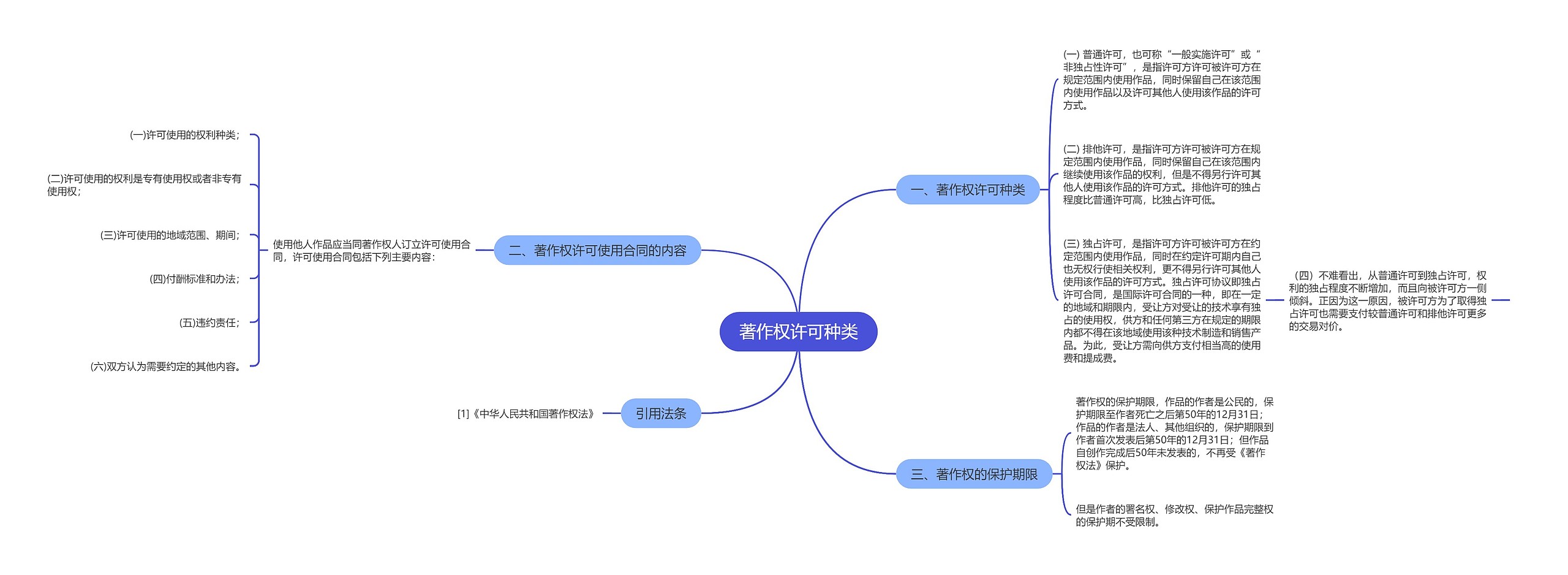 著作权许可种类思维导图