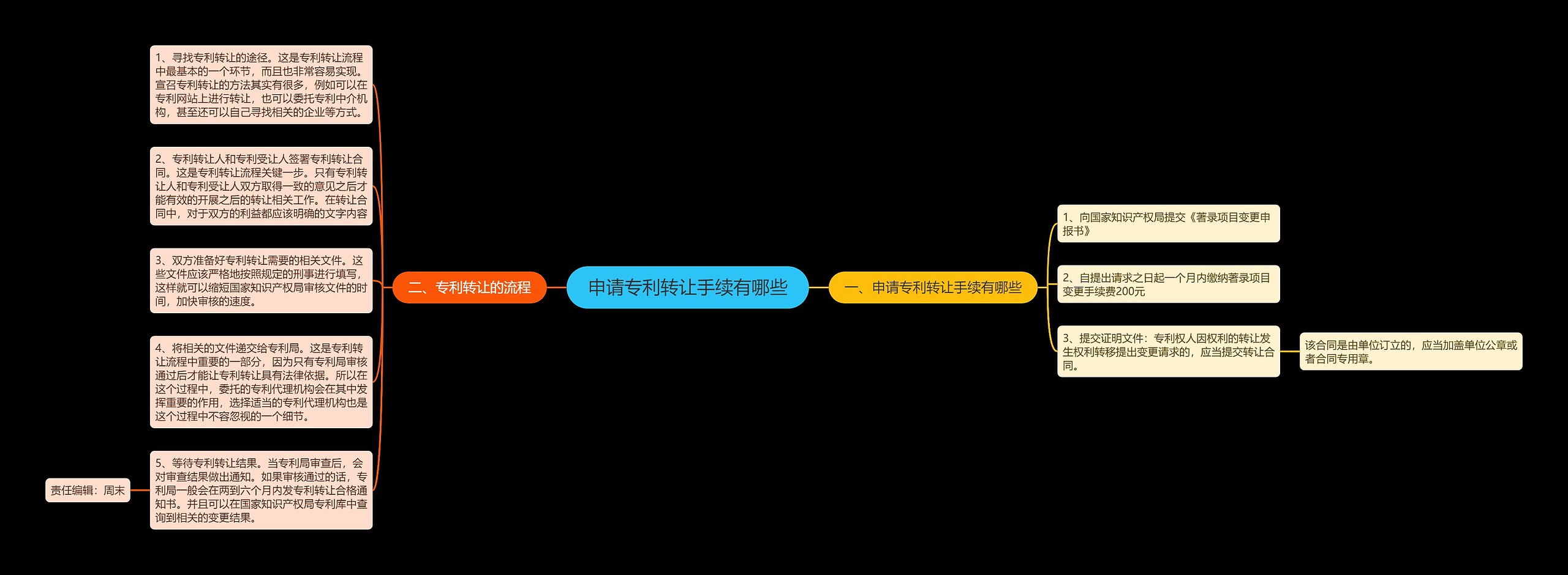 申请专利转让手续有哪些思维导图