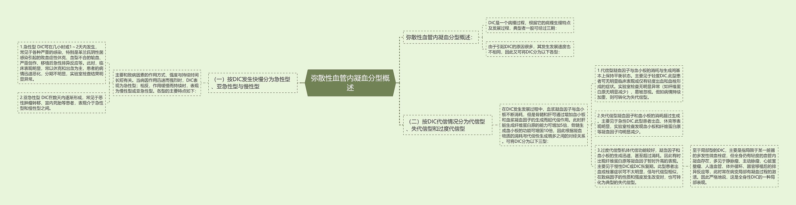 弥散性血管内凝血分型概述思维导图