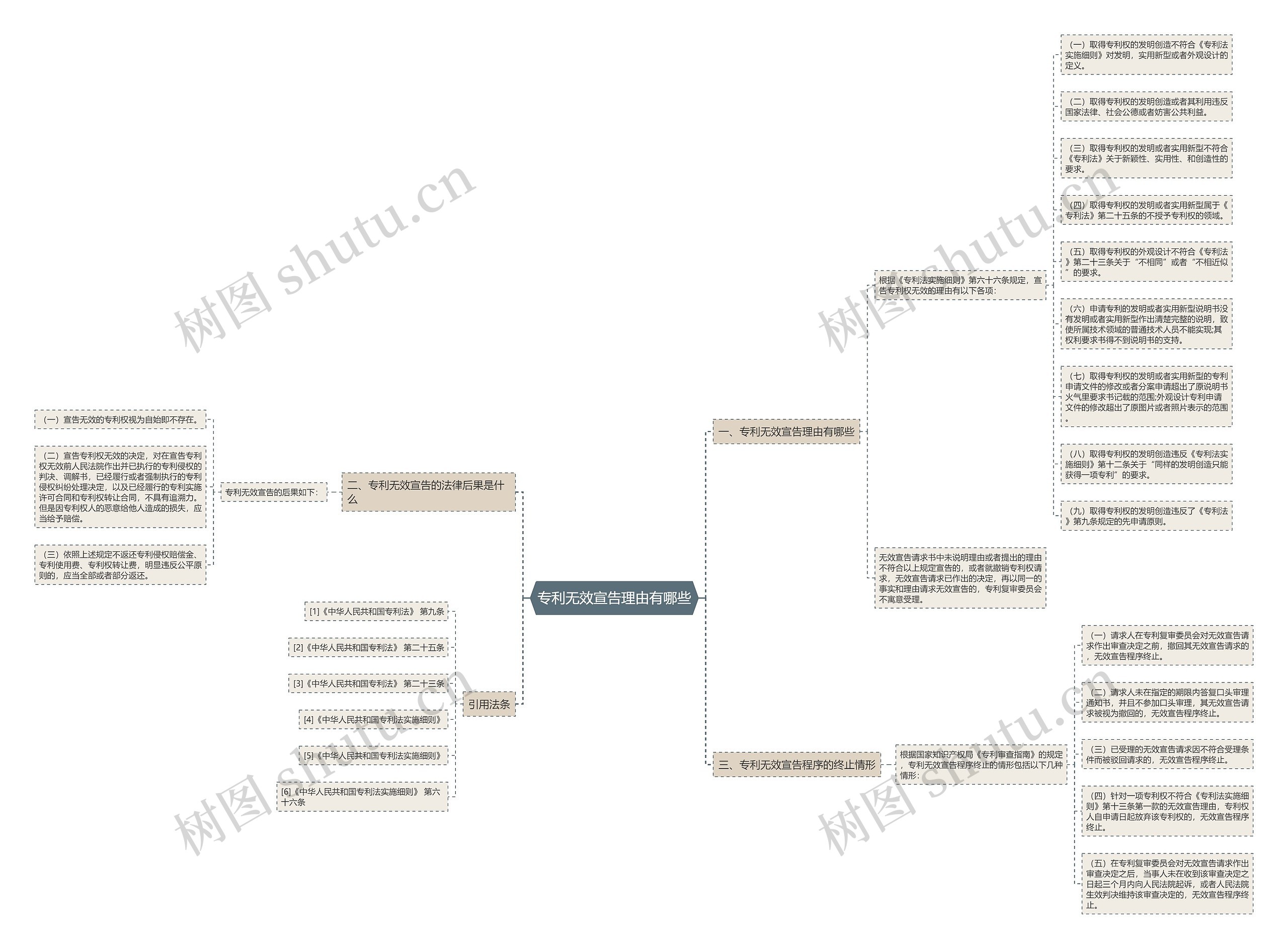 专利无效宣告理由有哪些思维导图
