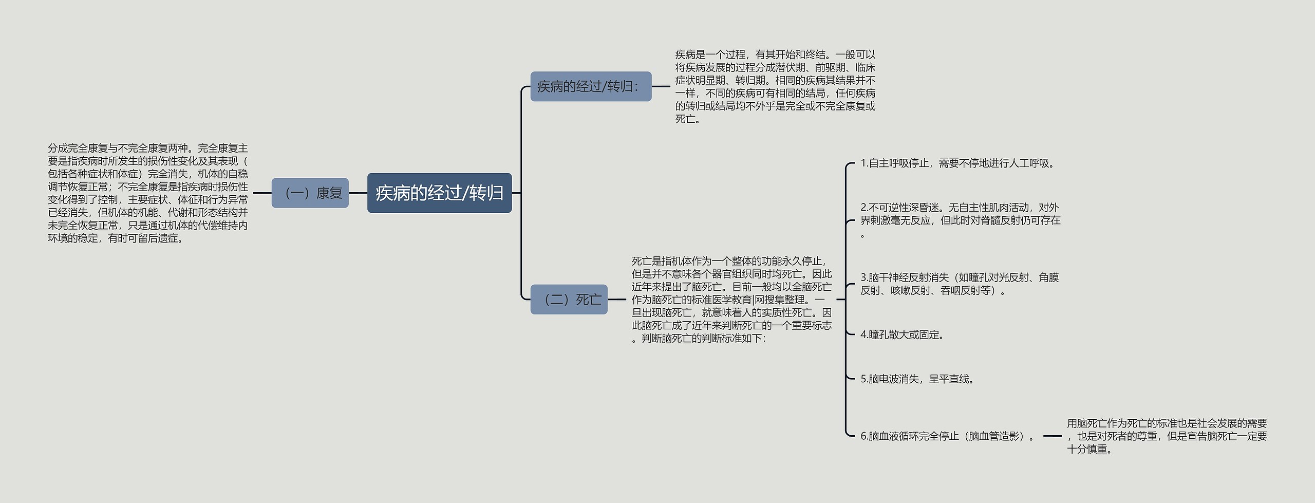 疾病的经过/转归 疾病的经过/转归