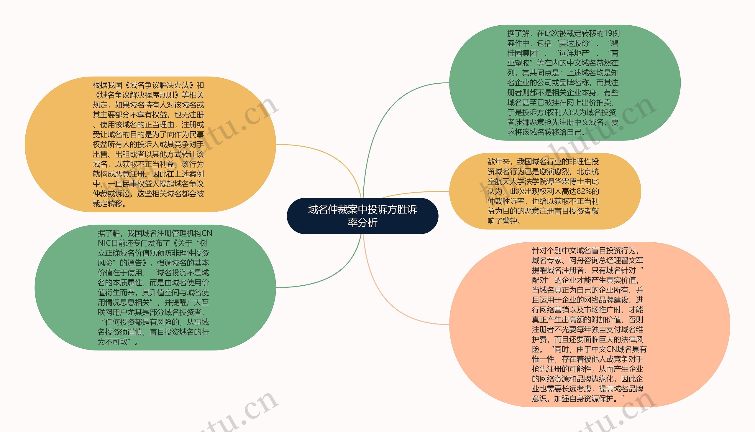 域名仲裁案中投诉方胜诉率分析思维导图