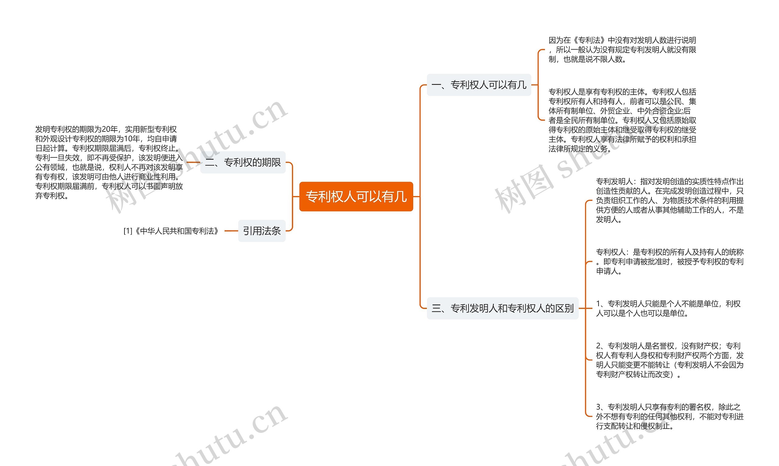 专利权人可以有几思维导图