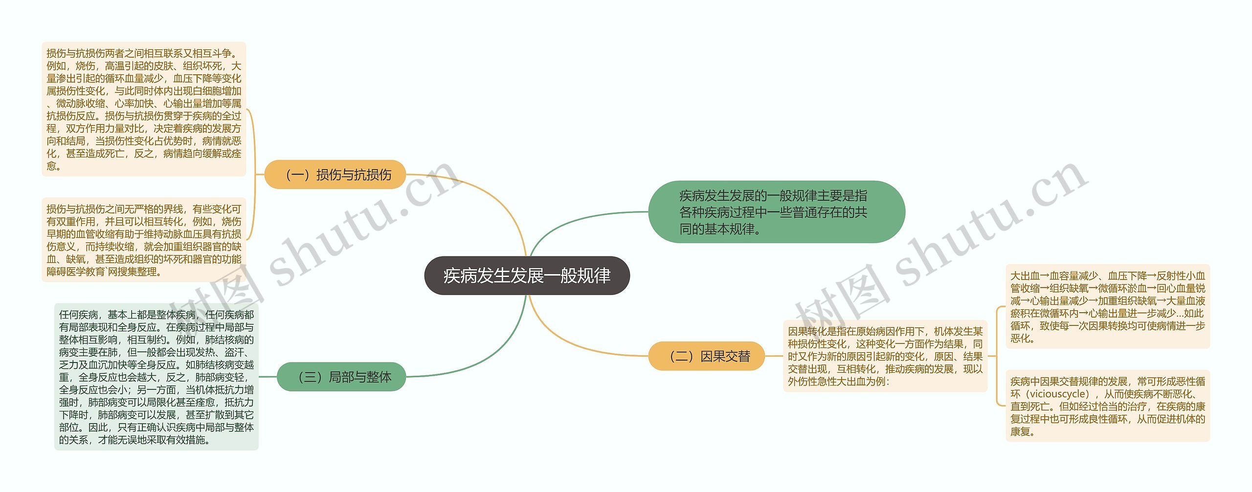 疾病发生发展一般规律思维导图