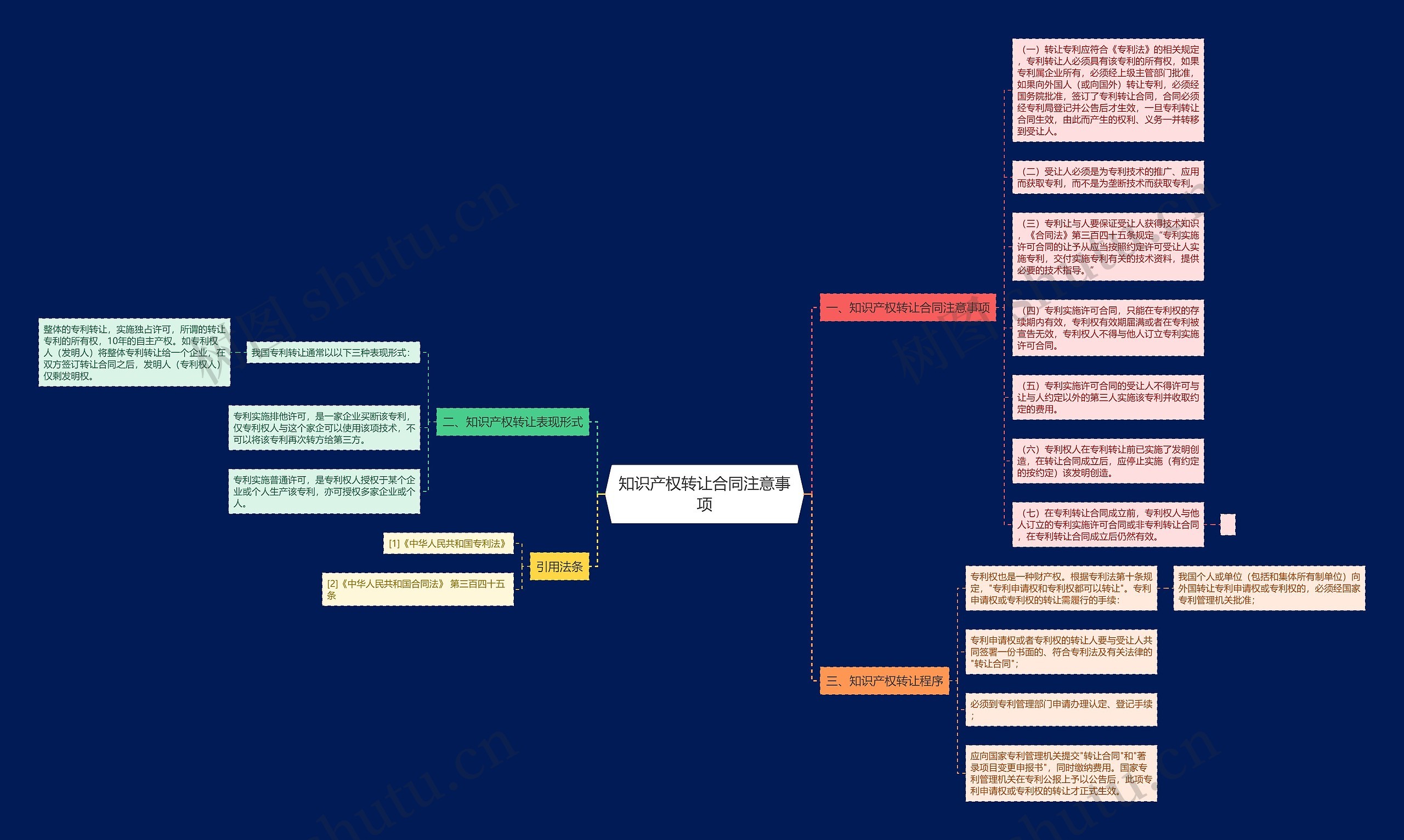 知识产权转让合同注意事项思维导图