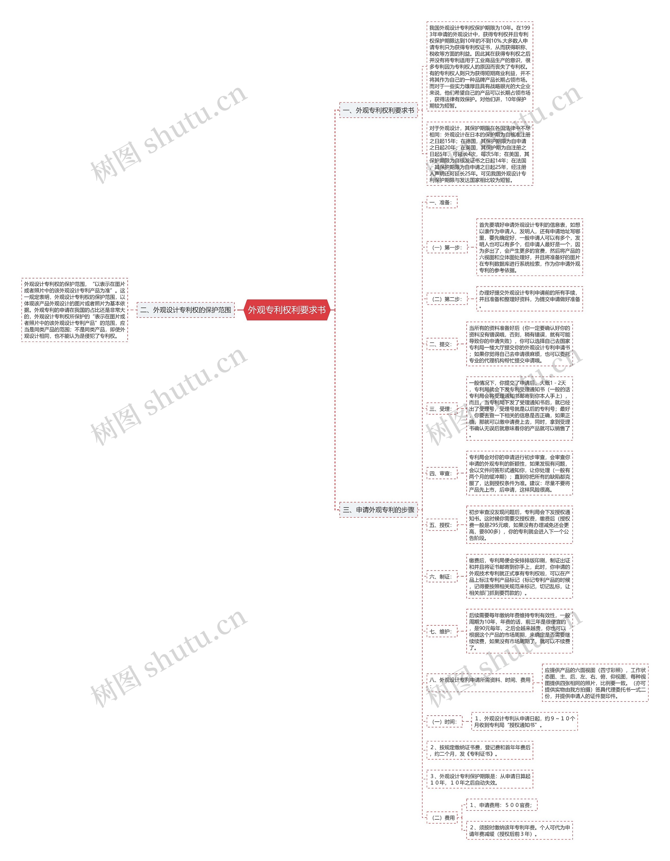 外观专利权利要求书思维导图