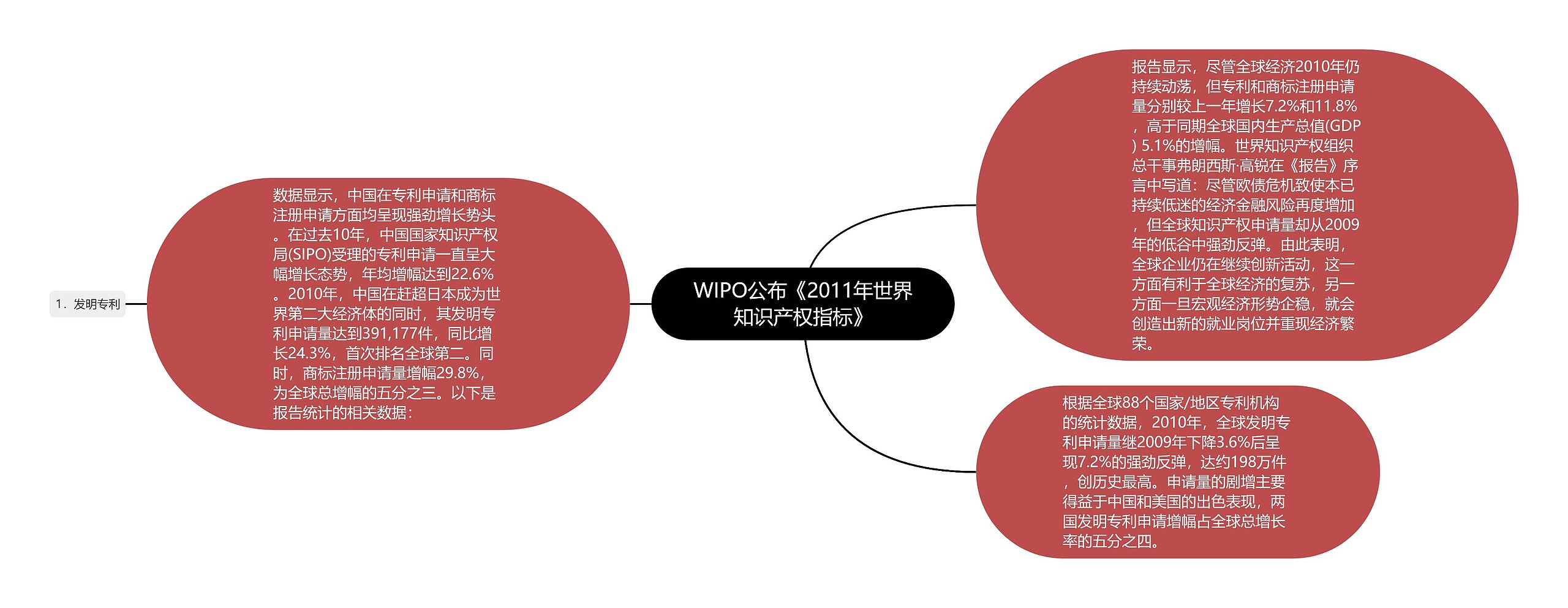 WIPO公布《2011年世界知识产权指标》思维导图