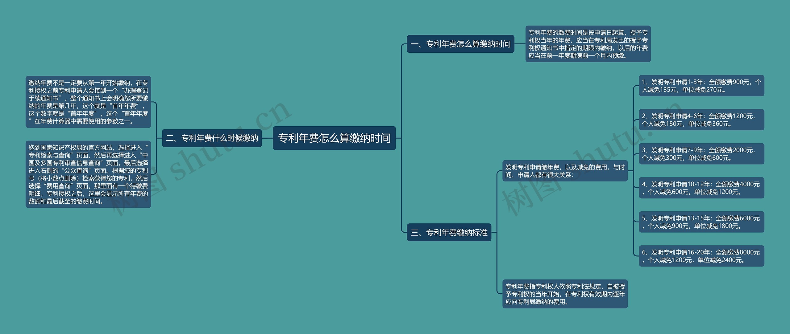 专利年费怎么算缴纳时间思维导图