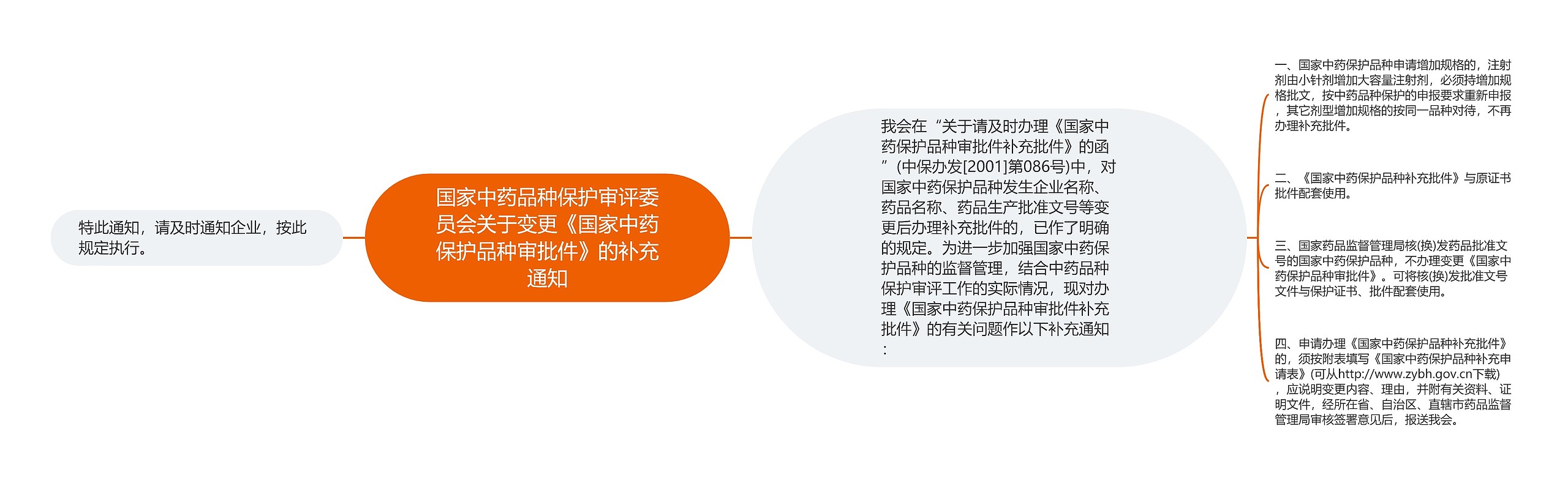 国家中药品种保护审评委员会关于变更《国家中药保护品种审批件》的补充通知思维导图