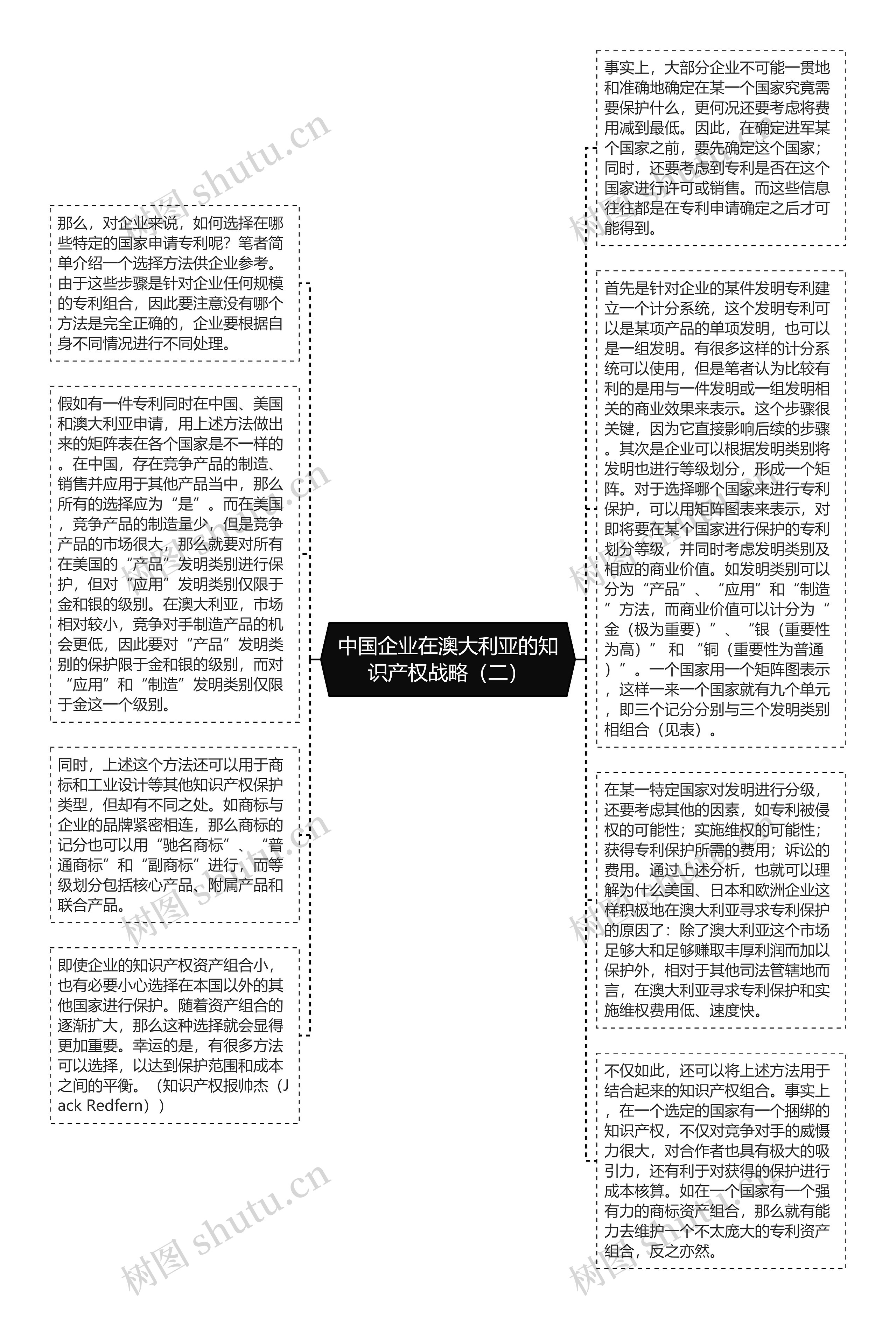 中国企业在澳大利亚的知识产权战略（二）思维导图