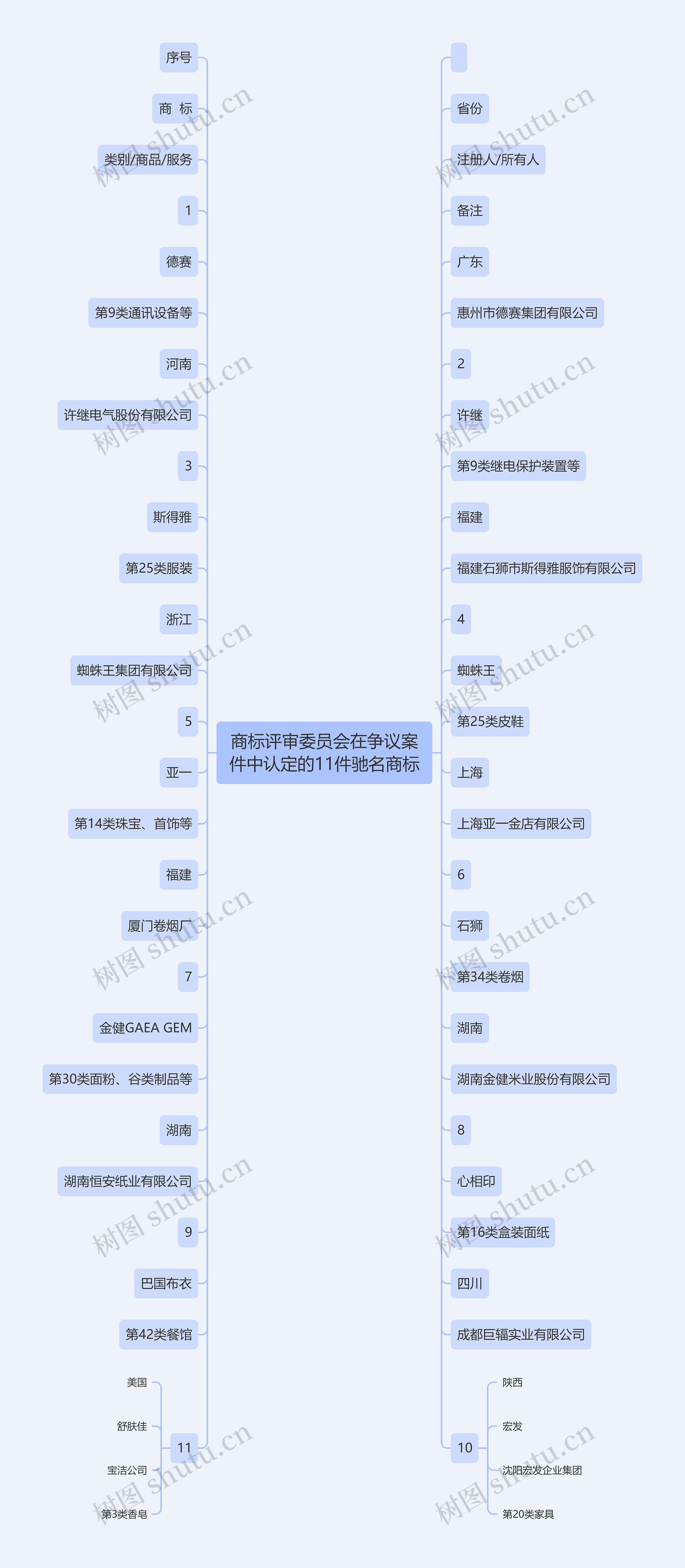 商标评审委员会在争议案件中认定的11件驰名商标