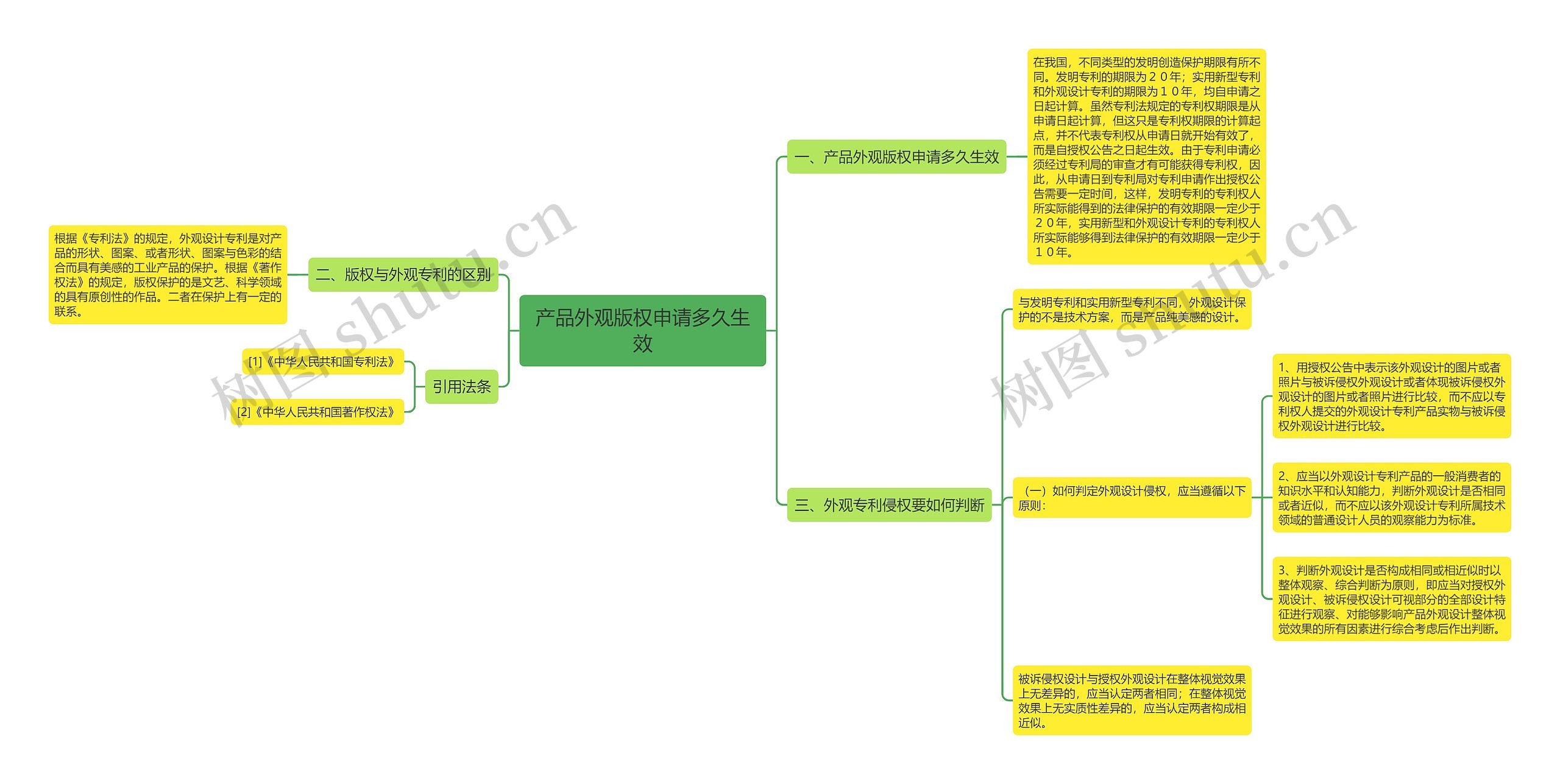 产品外观版权申请多久生效思维导图