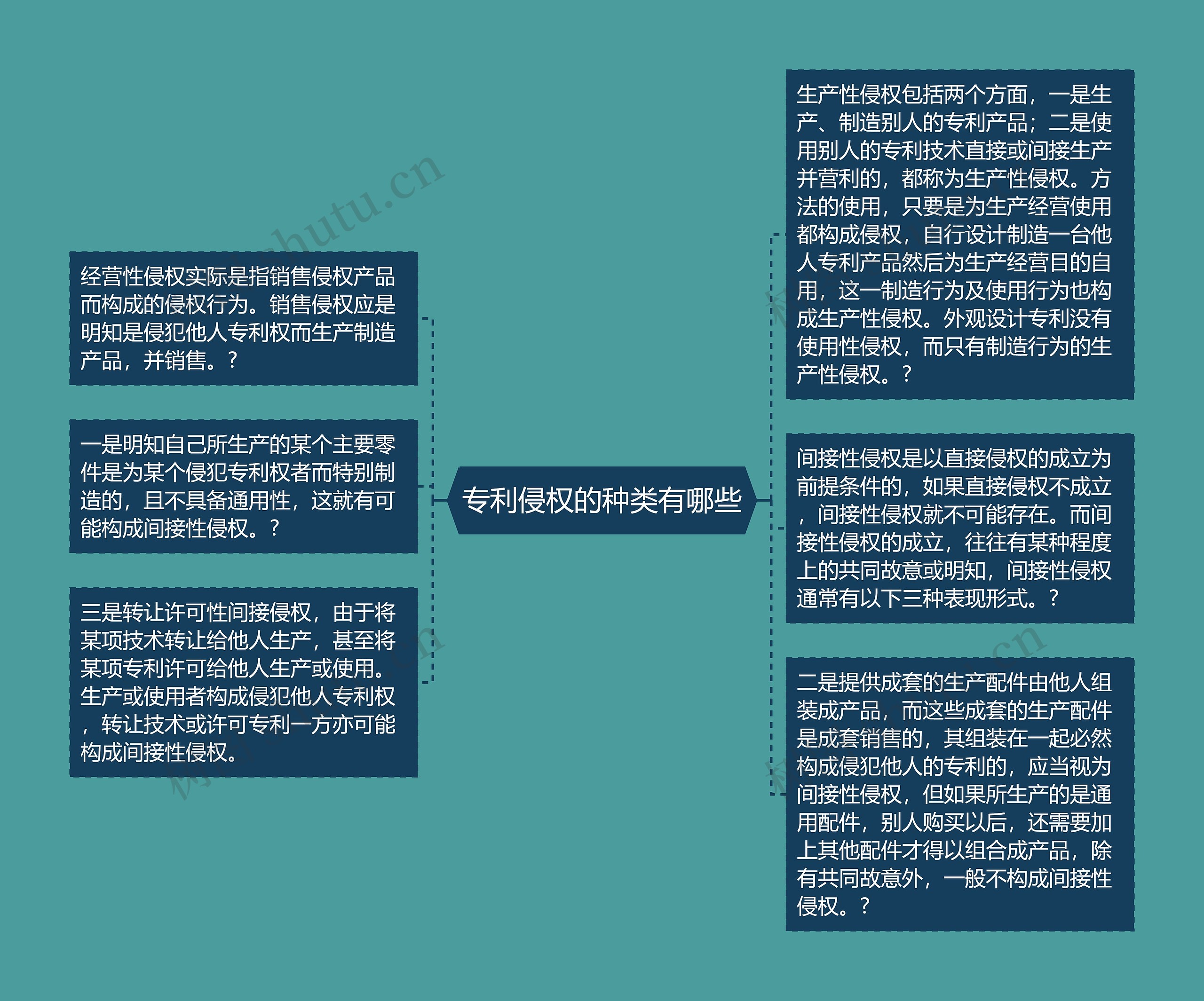 专利侵权的种类有哪些思维导图