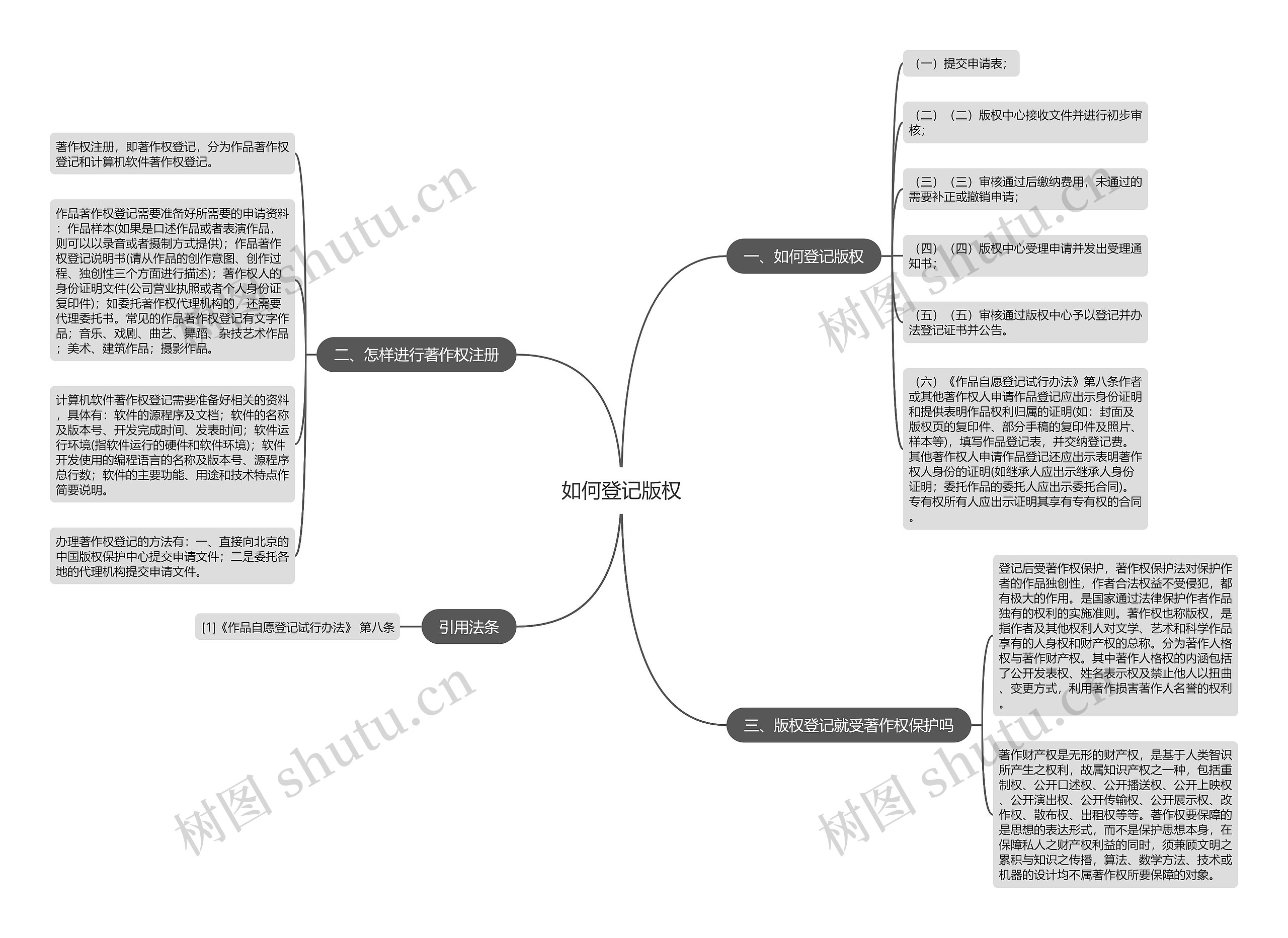 如何登记版权思维导图