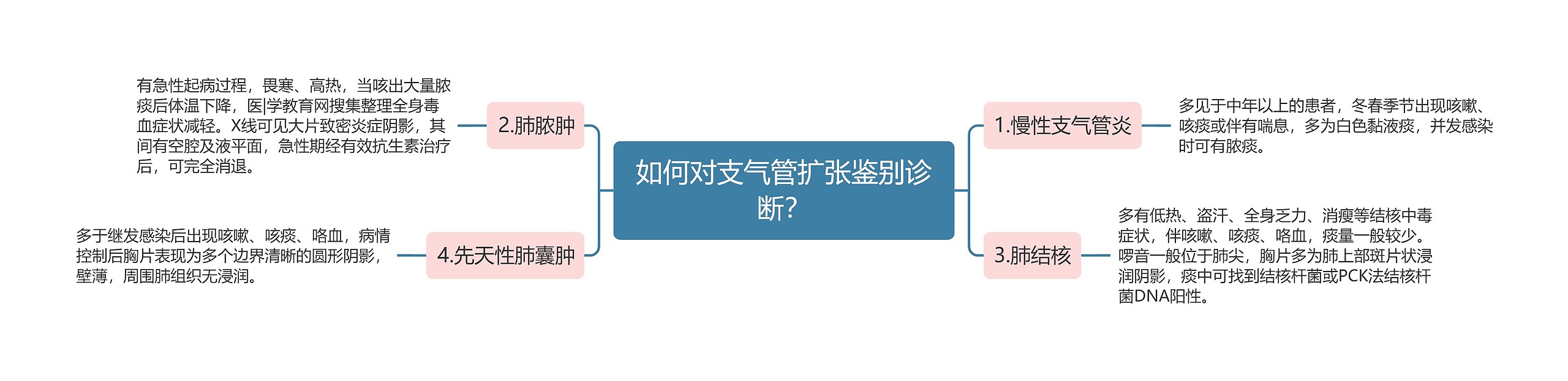 如何对支气管扩张鉴别诊断？