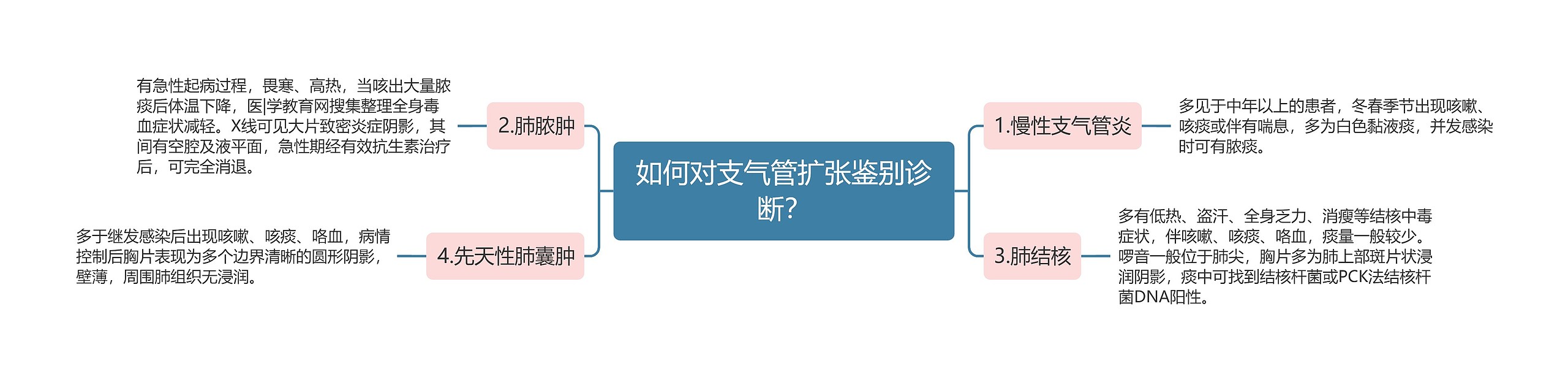 如何对支气管扩张鉴别诊断？思维导图