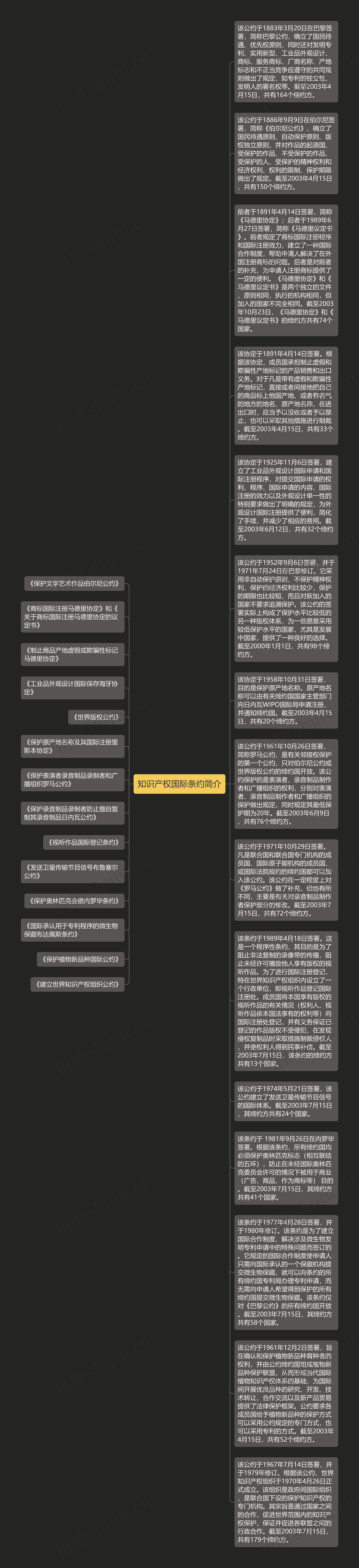 知识产权国际条约简介