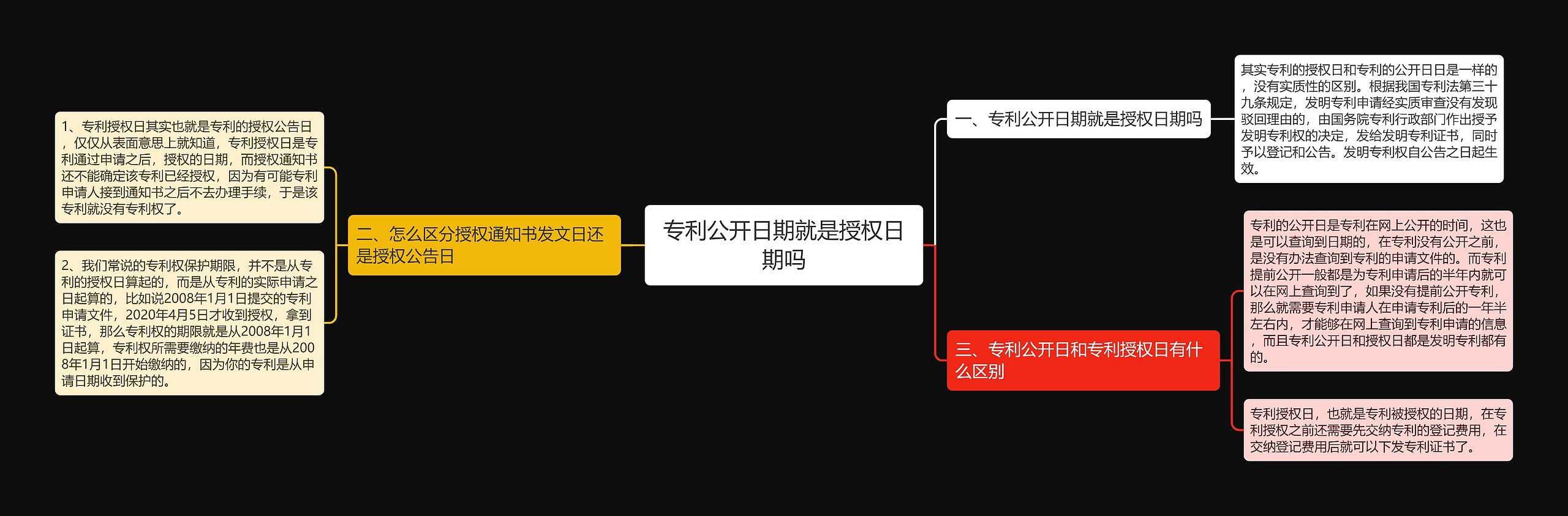 专利公开日期就是授权日期吗思维导图