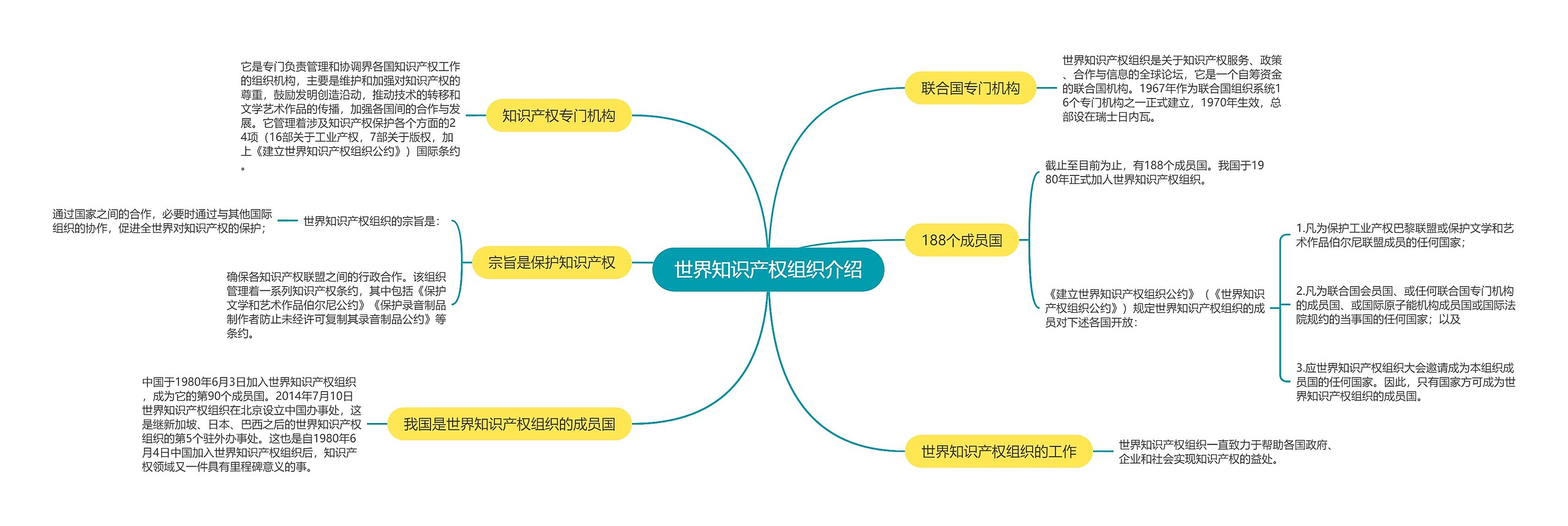 世界知识产权组织介绍思维导图