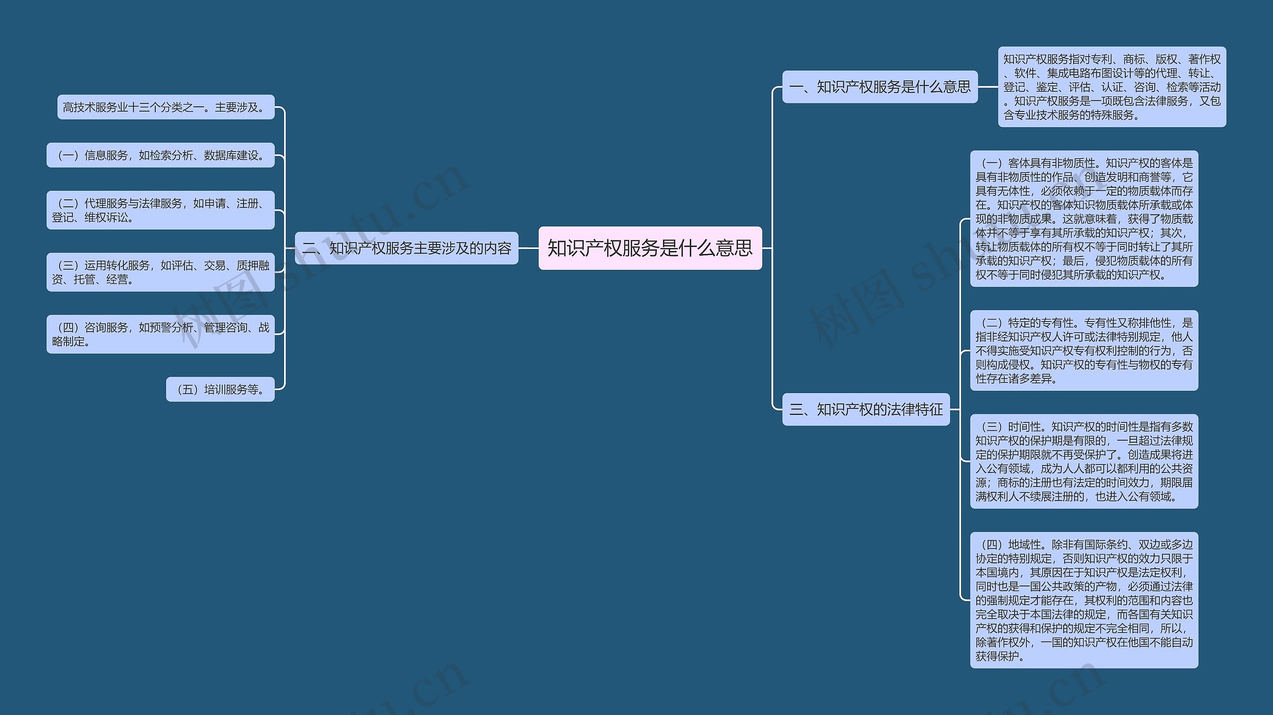 知识产权服务是什么意思