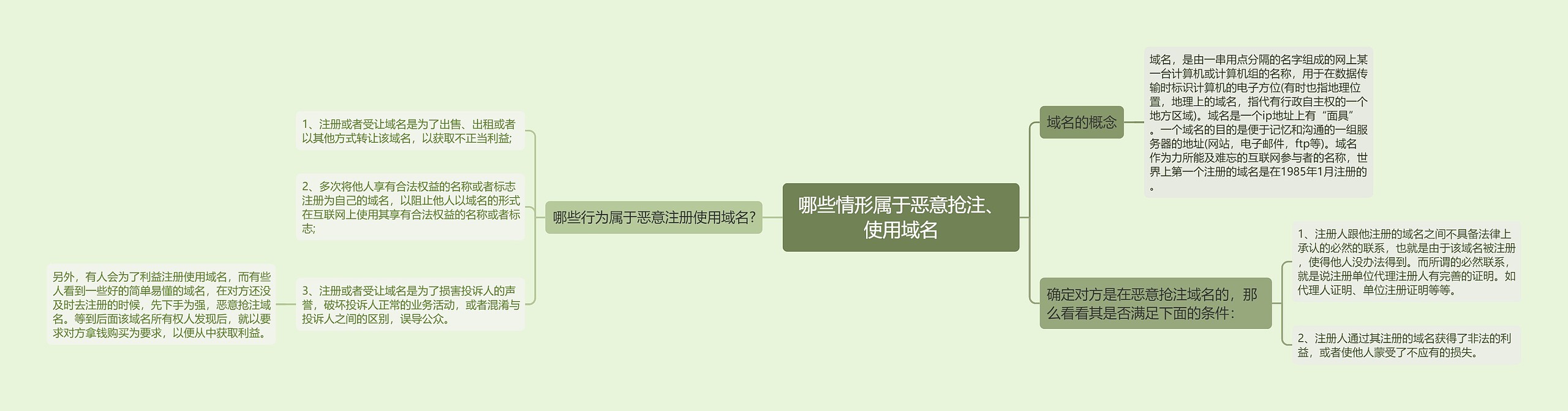 哪些情形属于恶意抢注、使用域名思维导图