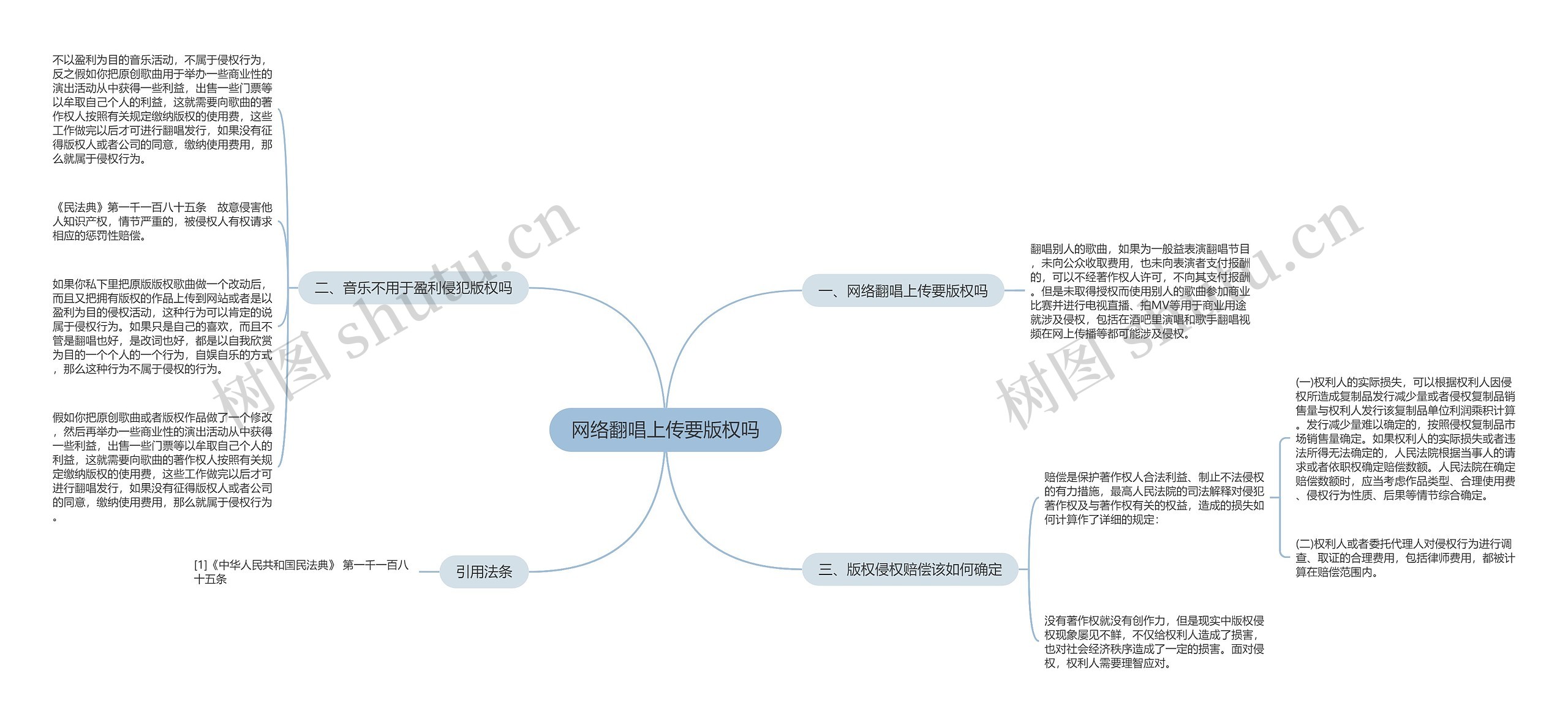 网络翻唱上传要版权吗思维导图