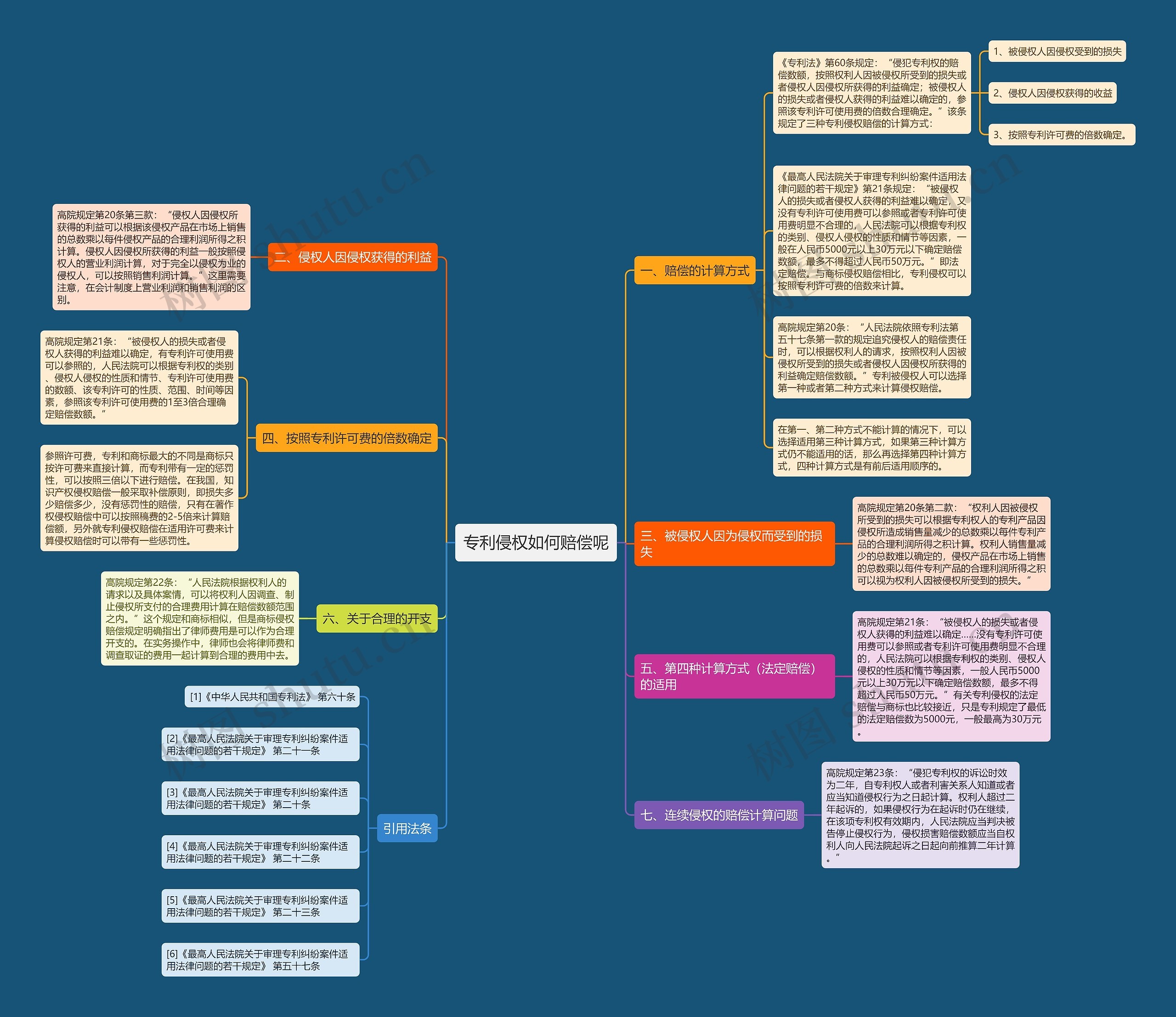 专利侵权如何赔偿呢思维导图
