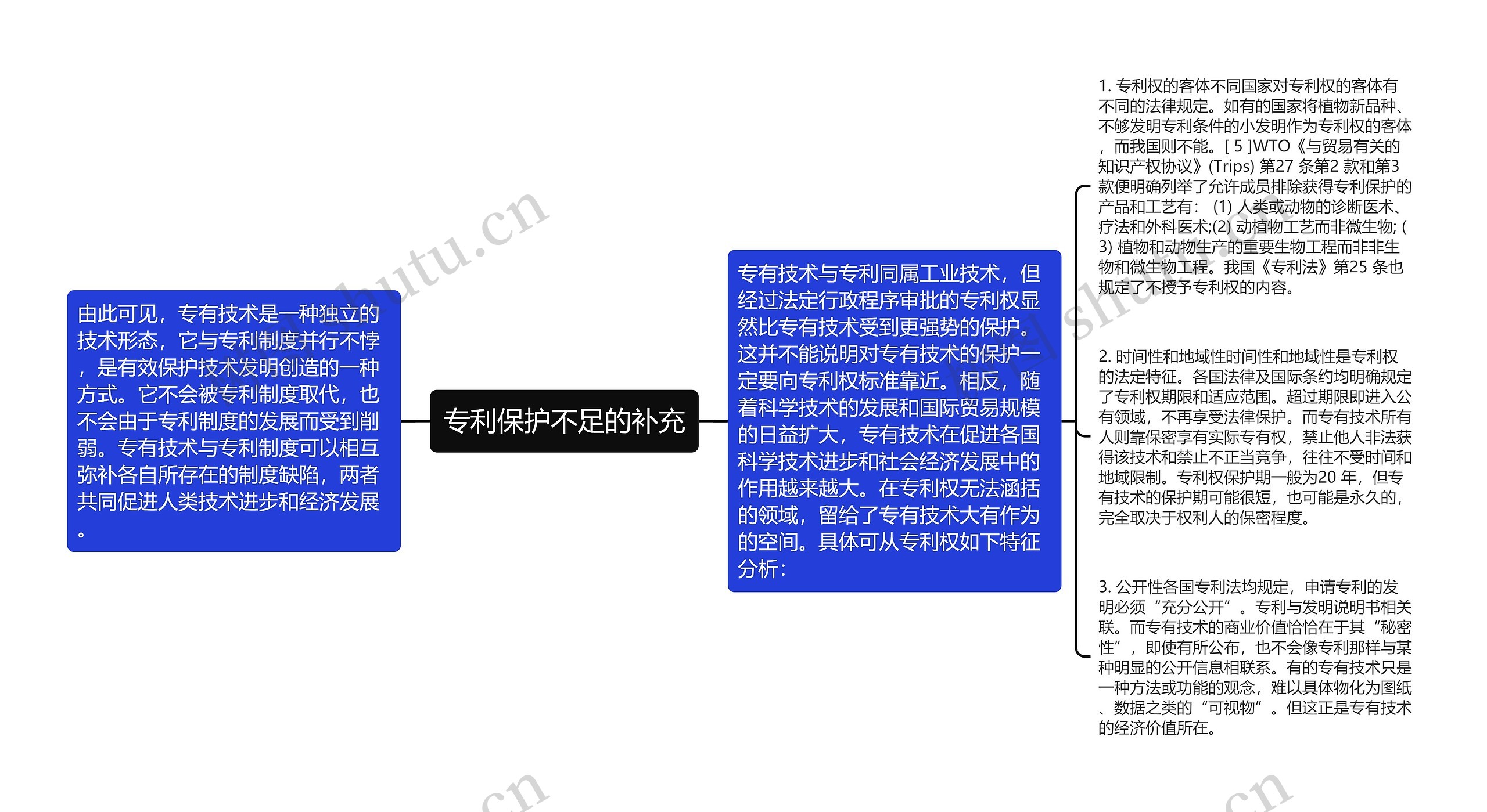 专利保护不足的补充思维导图