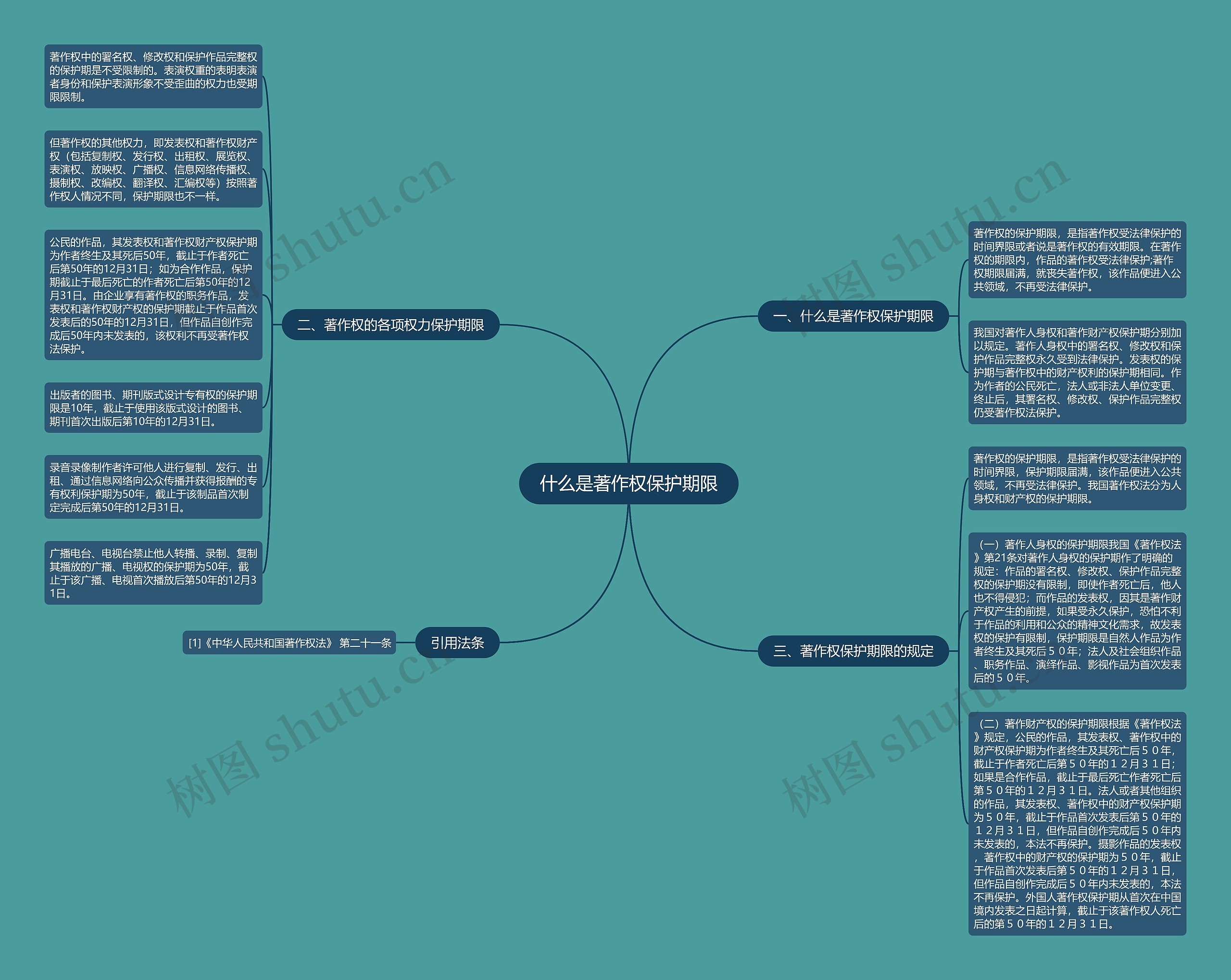 什么是著作权保护期限思维导图