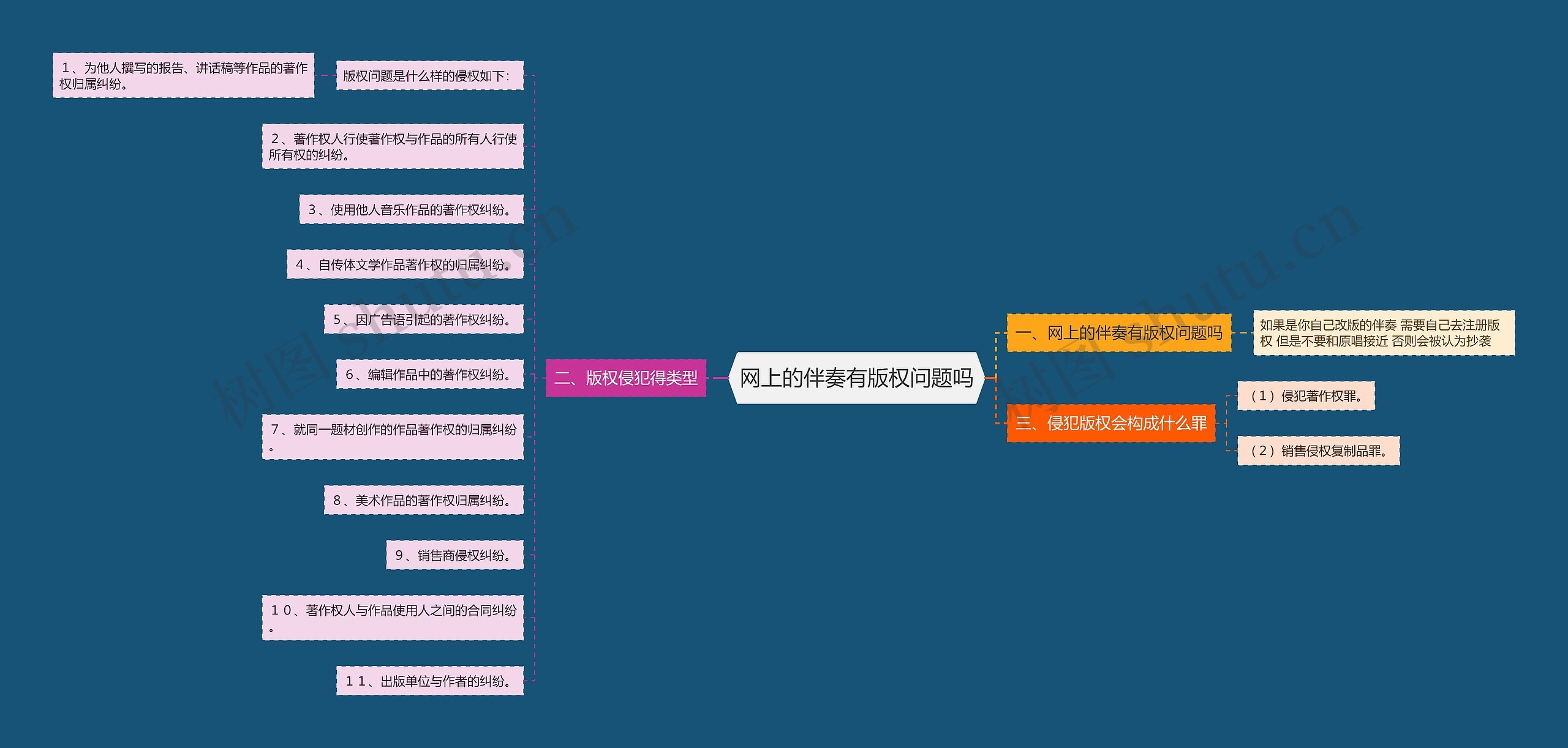 网上的伴奏有版权问题吗思维导图