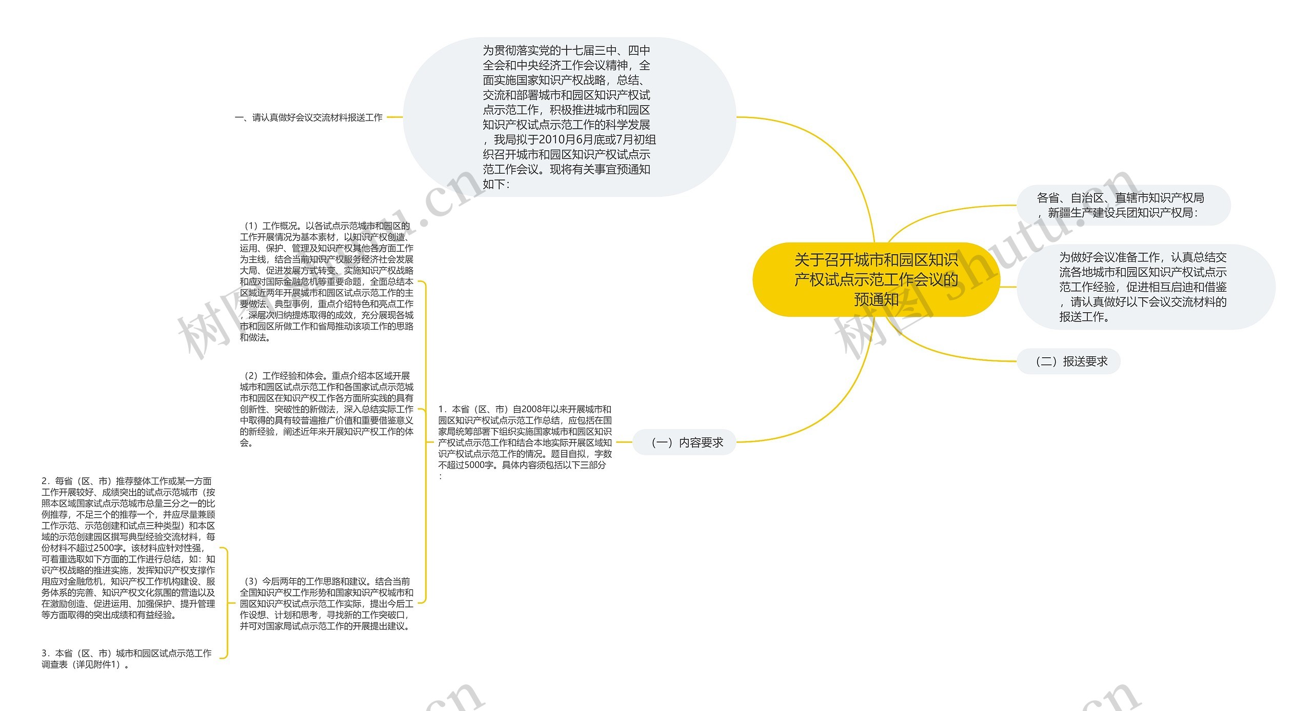 关于召开城市和园区知识产权试点示范工作会议的预通知