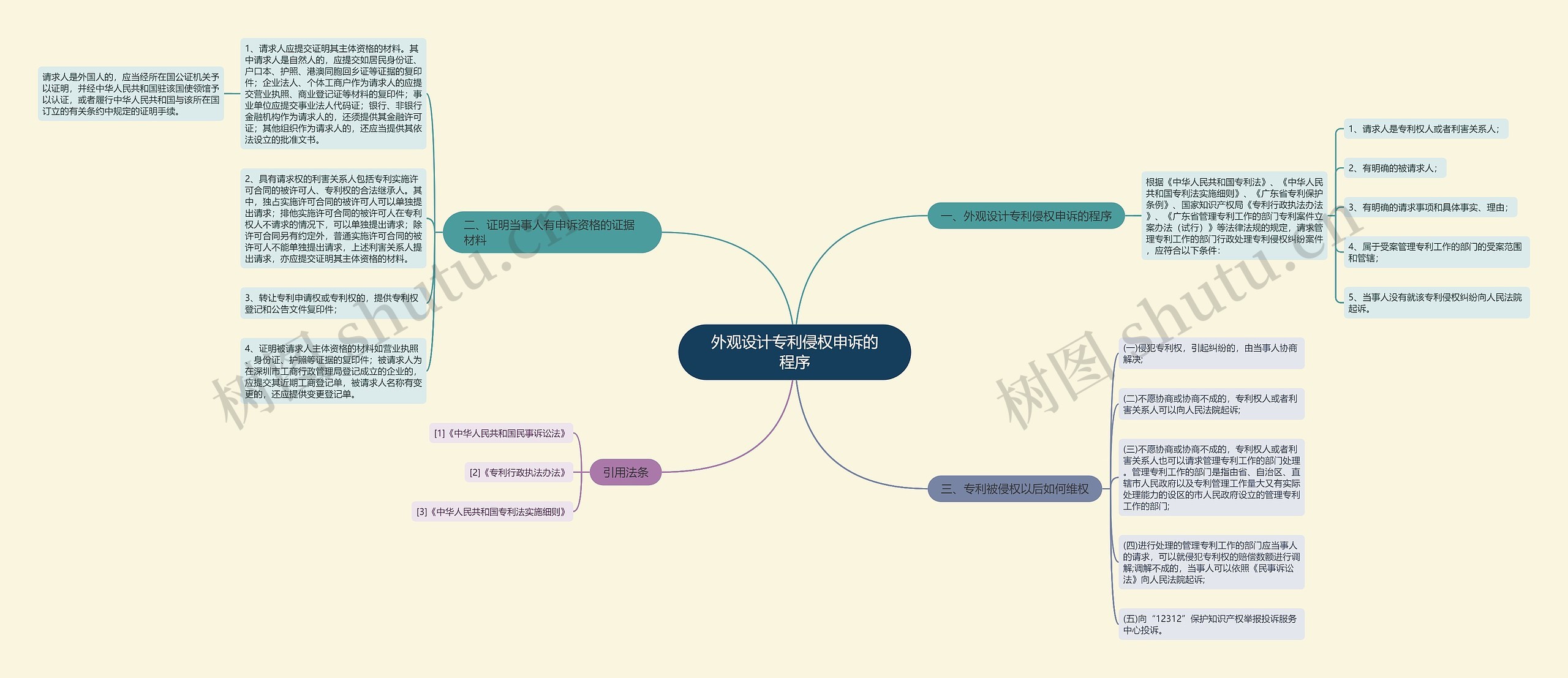 外观设计专利侵权申诉的程序思维导图