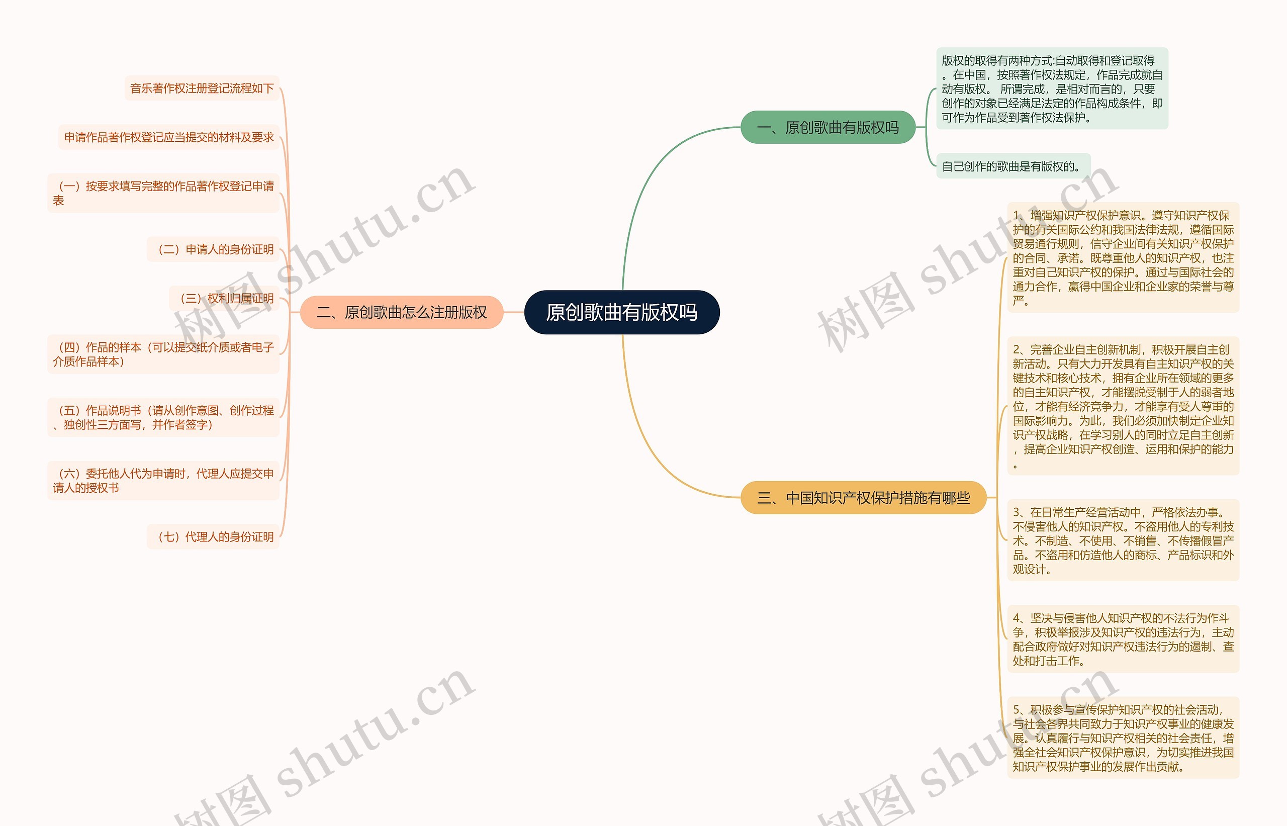 原创歌曲有版权吗思维导图