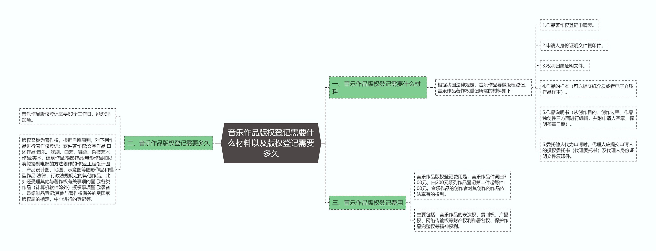 音乐作品版权登记需要什么材料以及版权登记需要多久思维导图