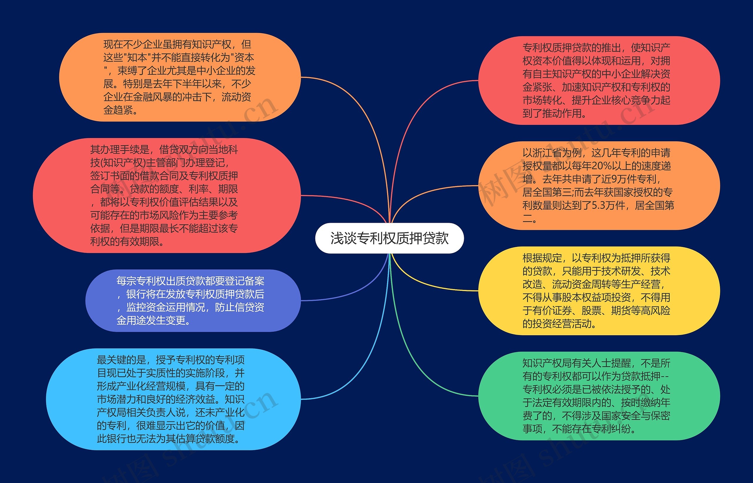 浅谈专利权质押贷款思维导图