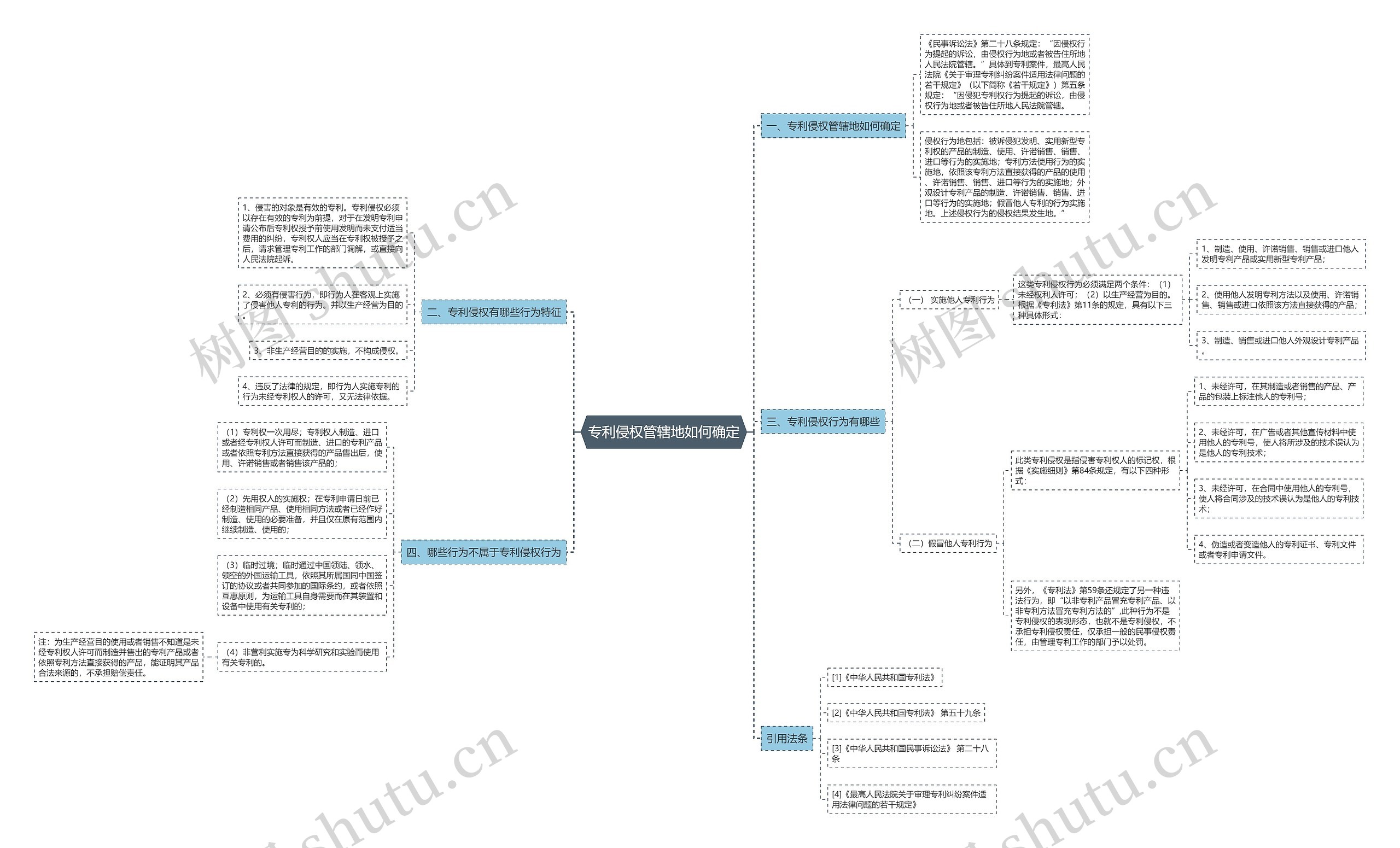 专利侵权管辖地如何确定思维导图