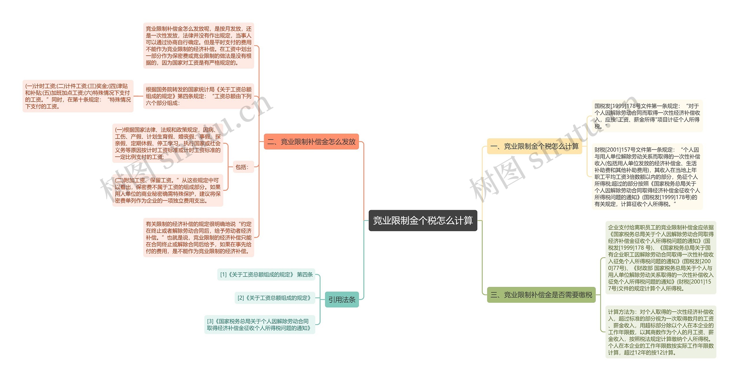 竞业限制金个税怎么计算思维导图