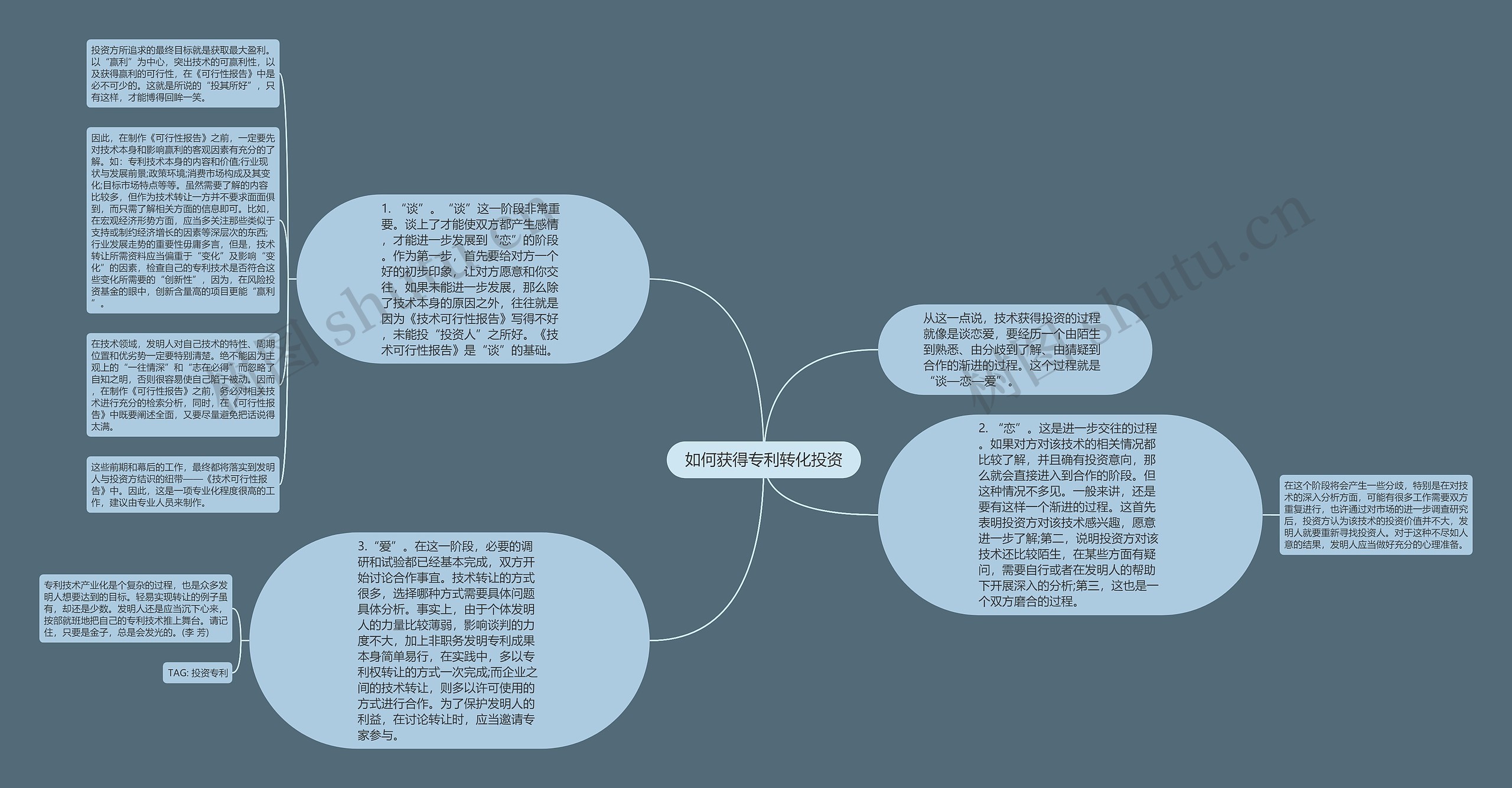 如何获得专利转化投资思维导图