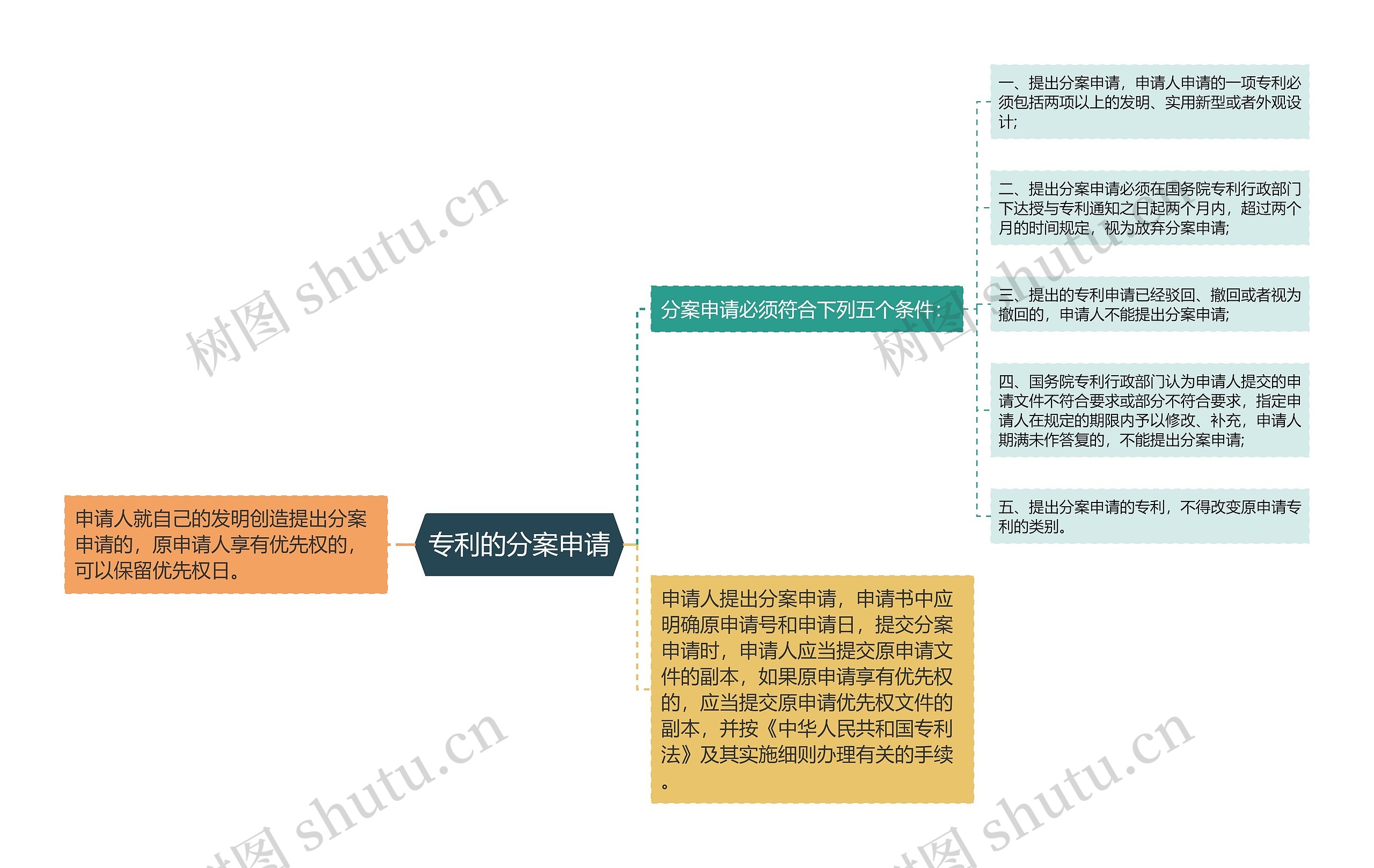 专利的分案申请思维导图