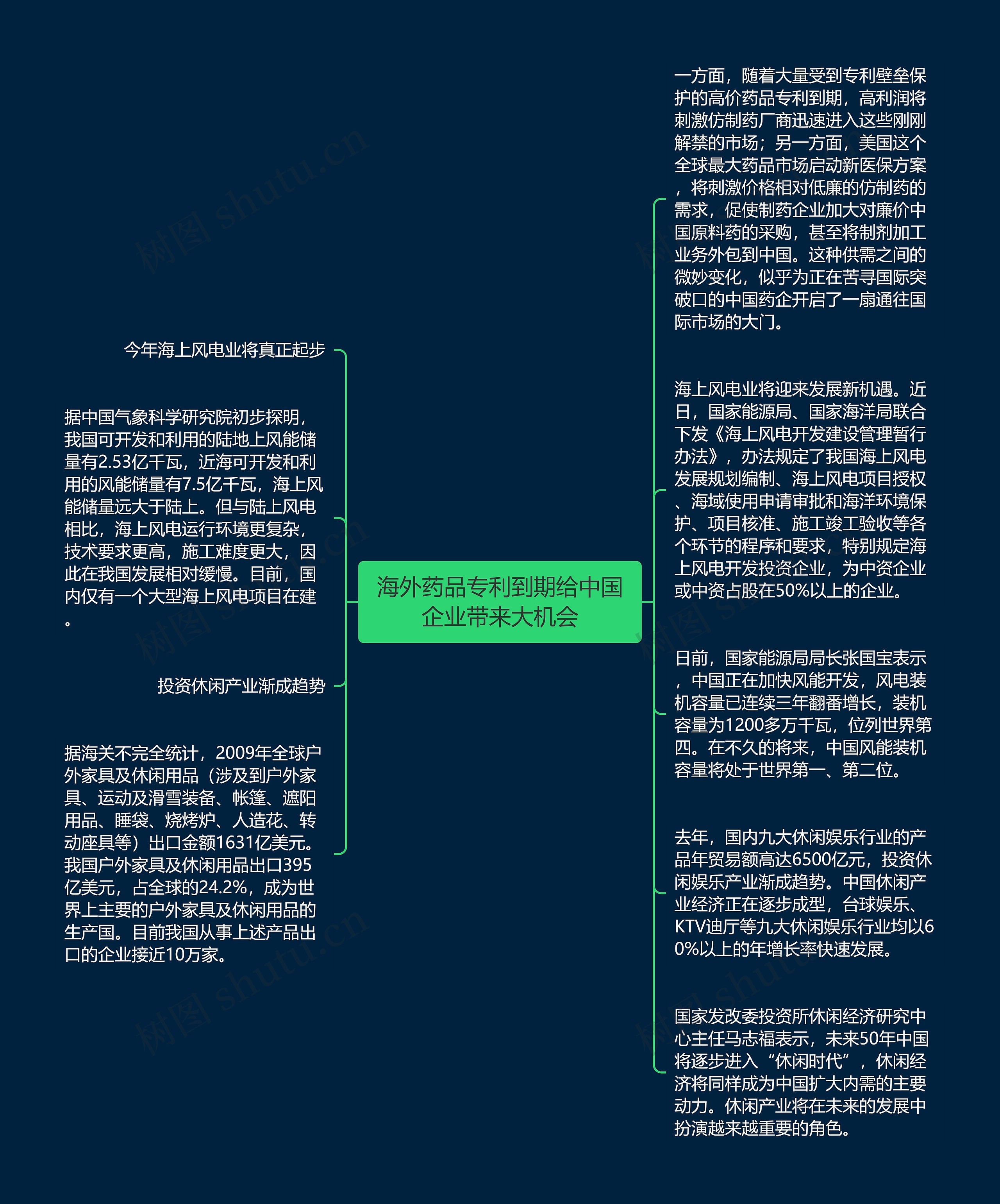 海外药品专利到期给中国企业带来大机会思维导图