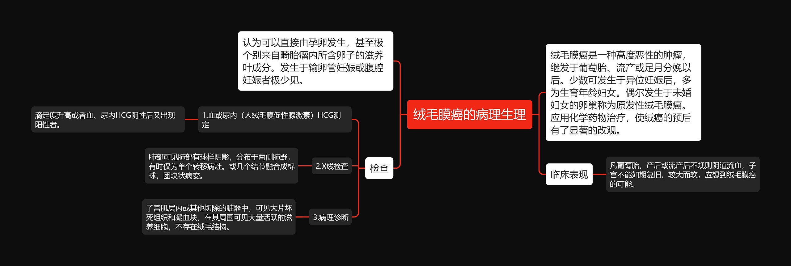 绒毛膜癌的病理生理思维导图